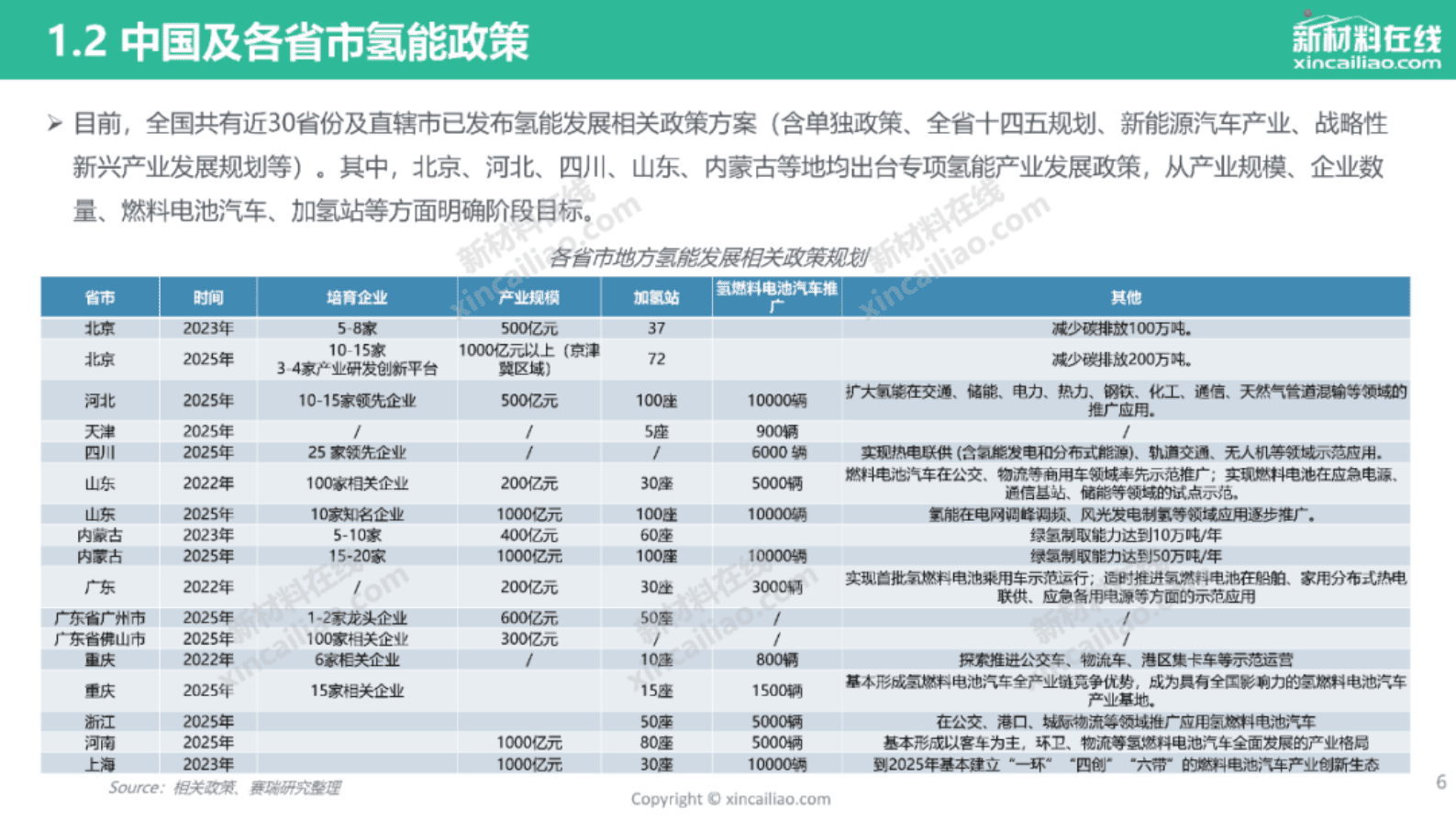 赛瑞研究：2022年中国氢能及燃料电池产业发展趋势报告（节选） 第6页