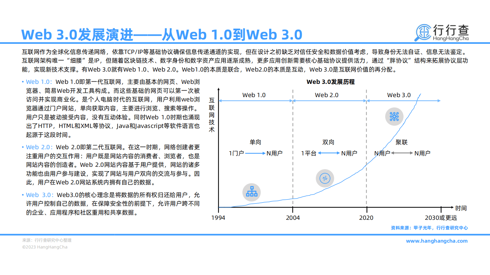 行行查：2022年Web 3.0技术研究报告 第6页