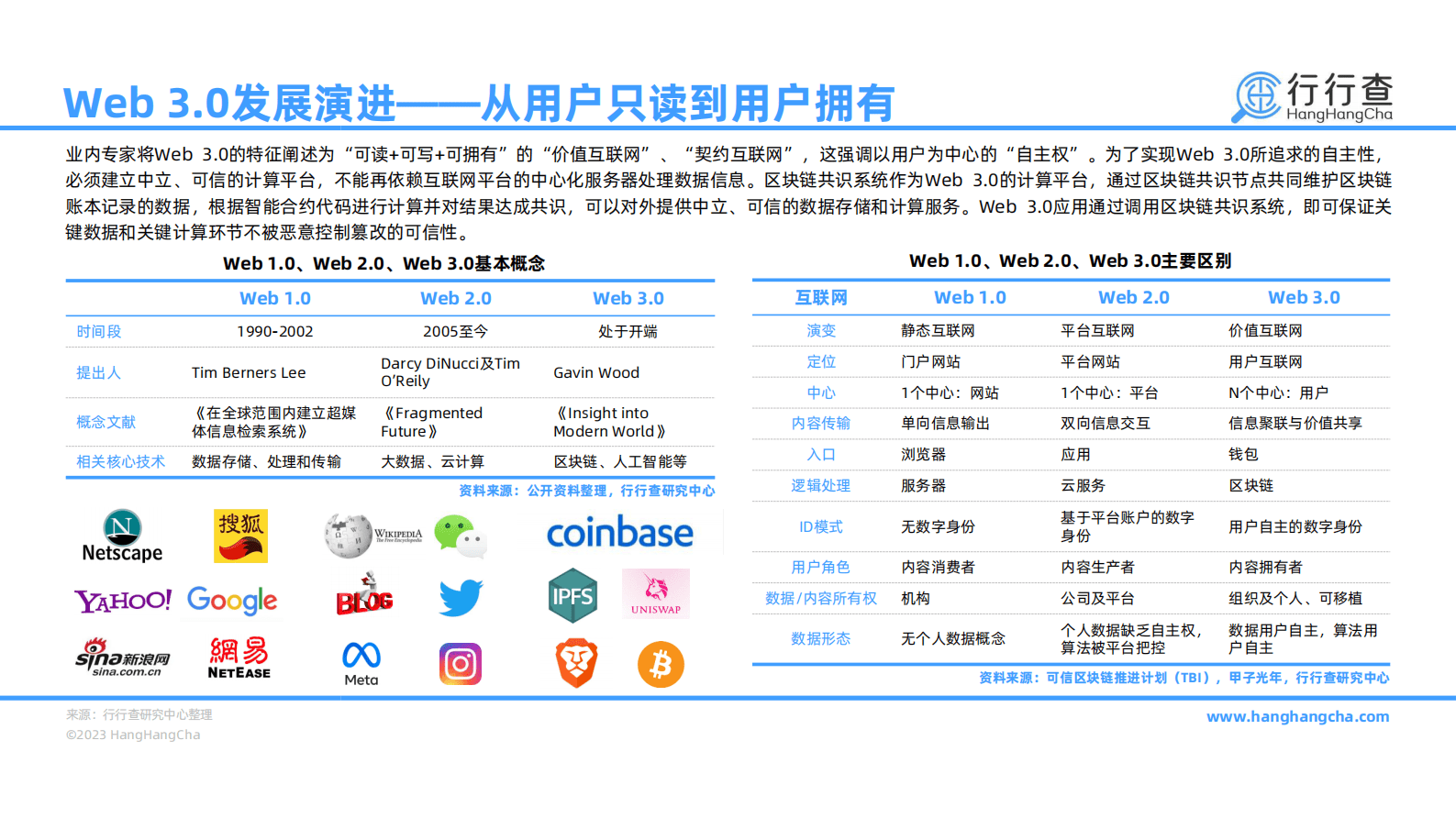 行行查：2022年Web 3.0技术研究报告 第7页