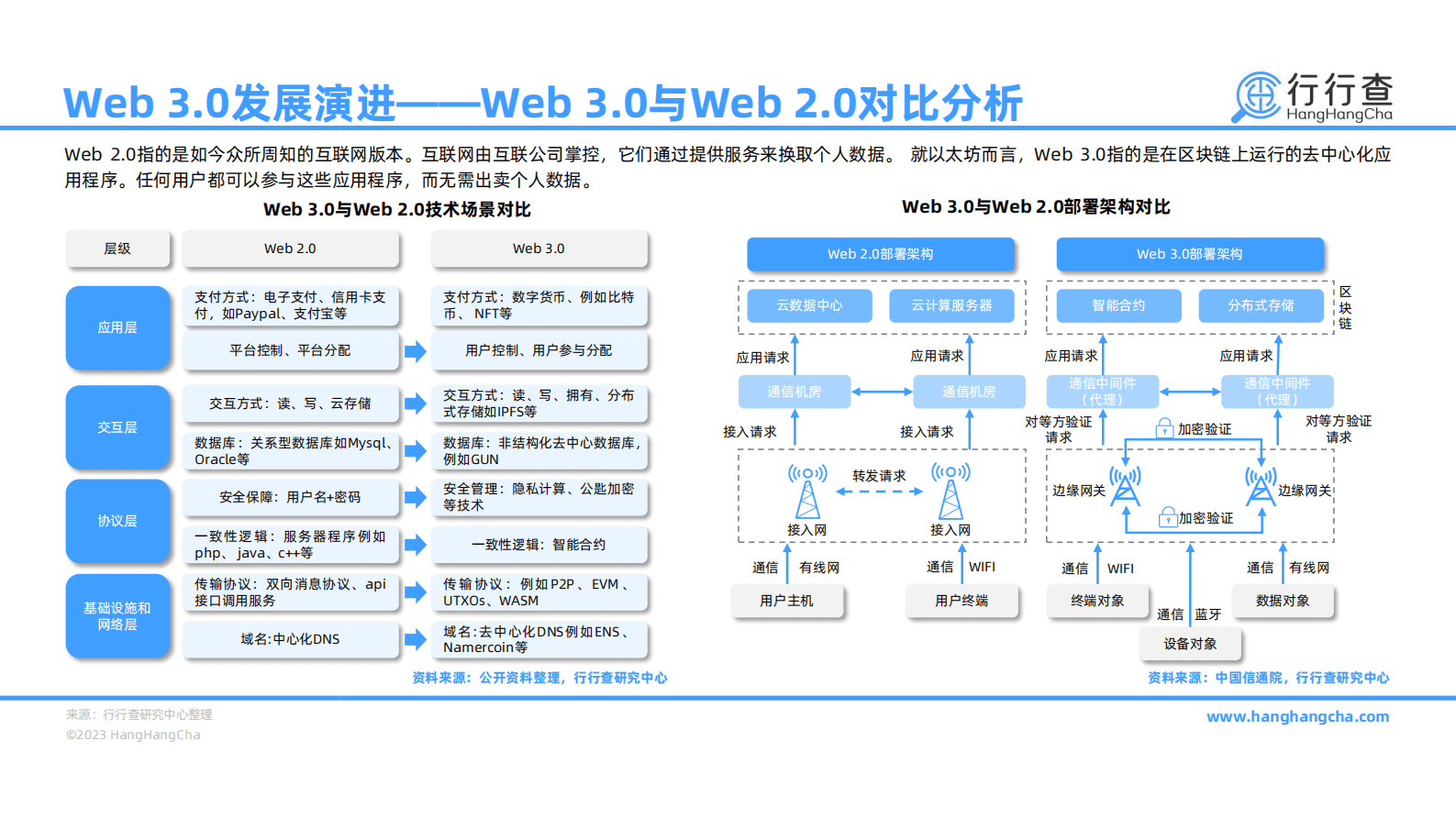 行行查：2022年Web 3.0技术研究报告 第8页