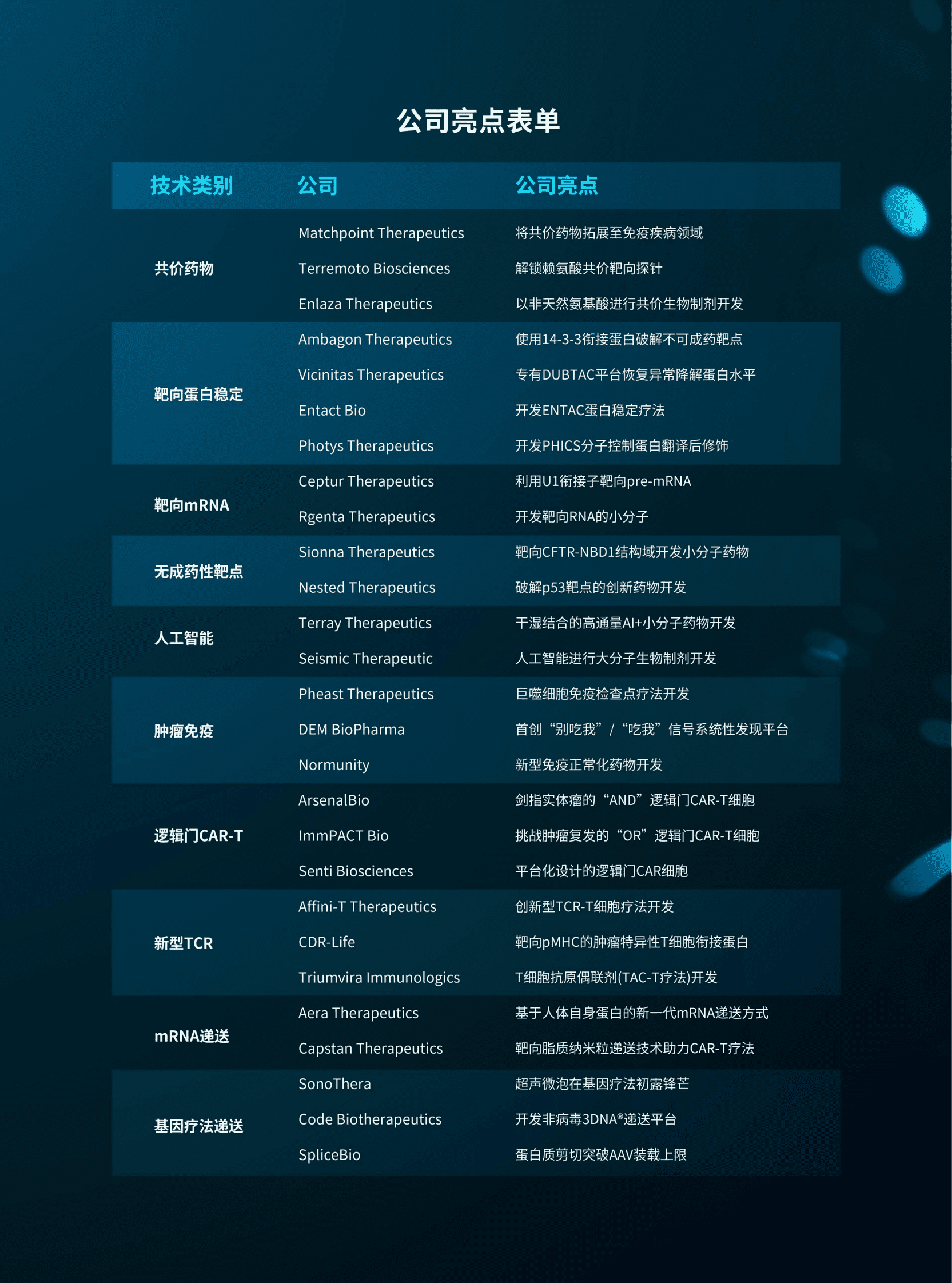 医药魔方：2022最受全球资本青睐的10大前沿技术 第3页