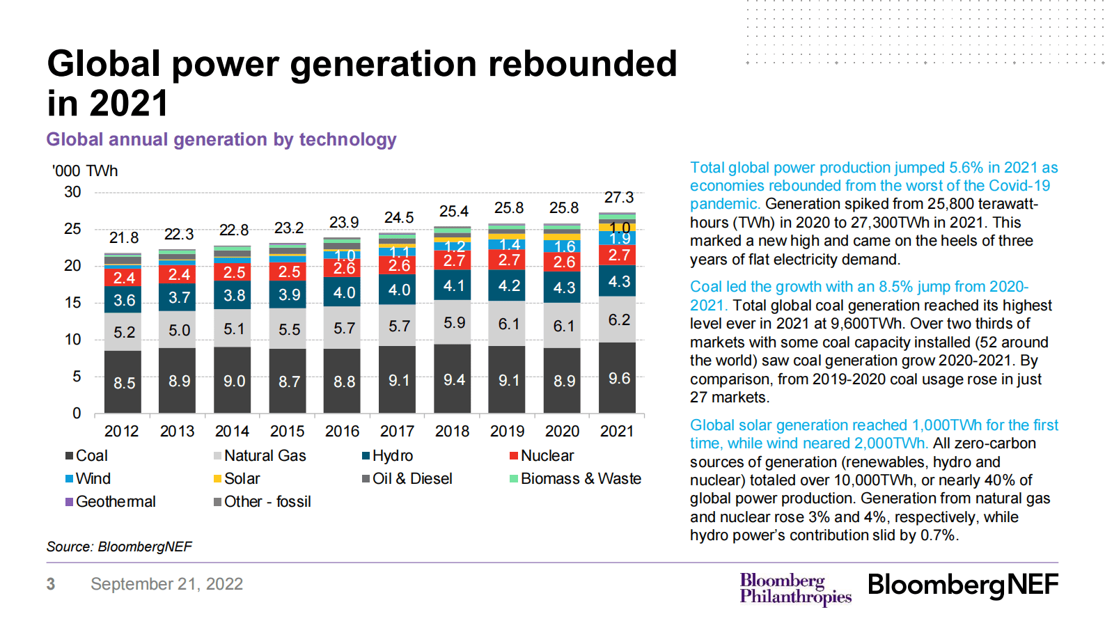 BNEF：全球电力转型趋势2022【英文版】 第4页
