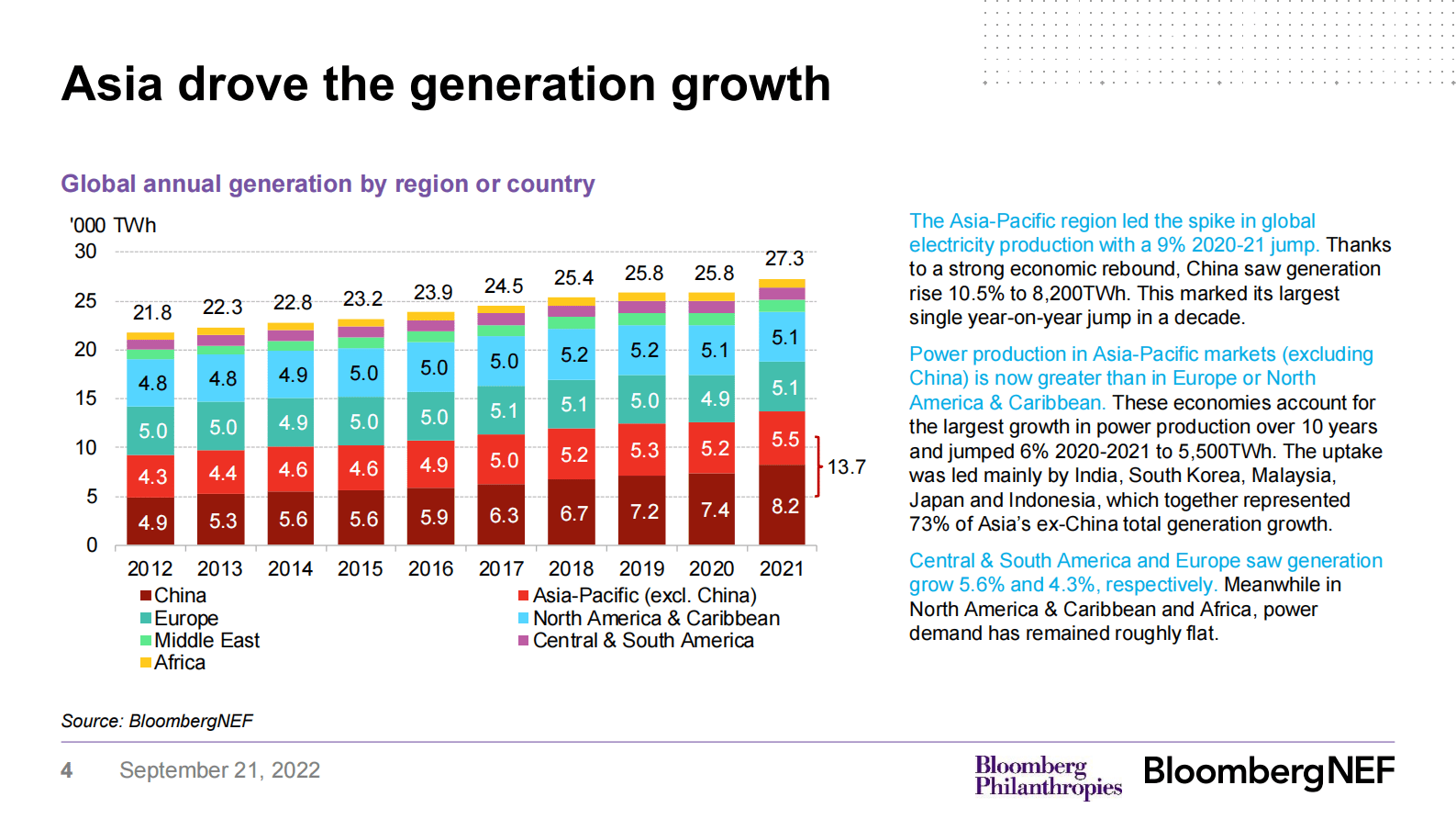 BNEF：全球电力转型趋势2022【英文版】 第5页