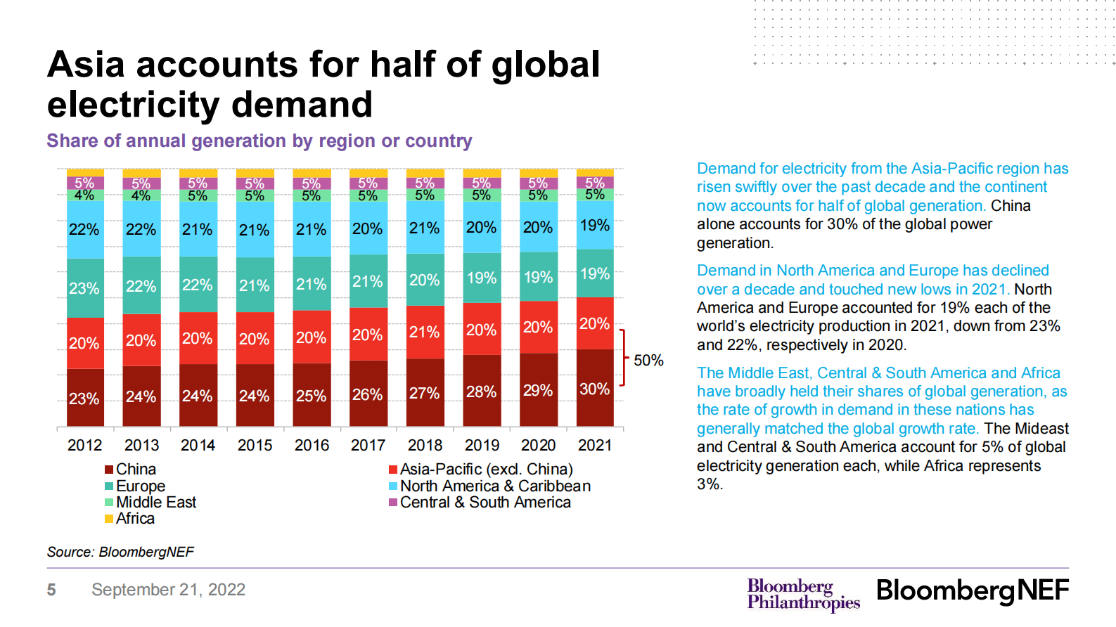 BNEF：全球电力转型趋势2022【英文版】 第6页