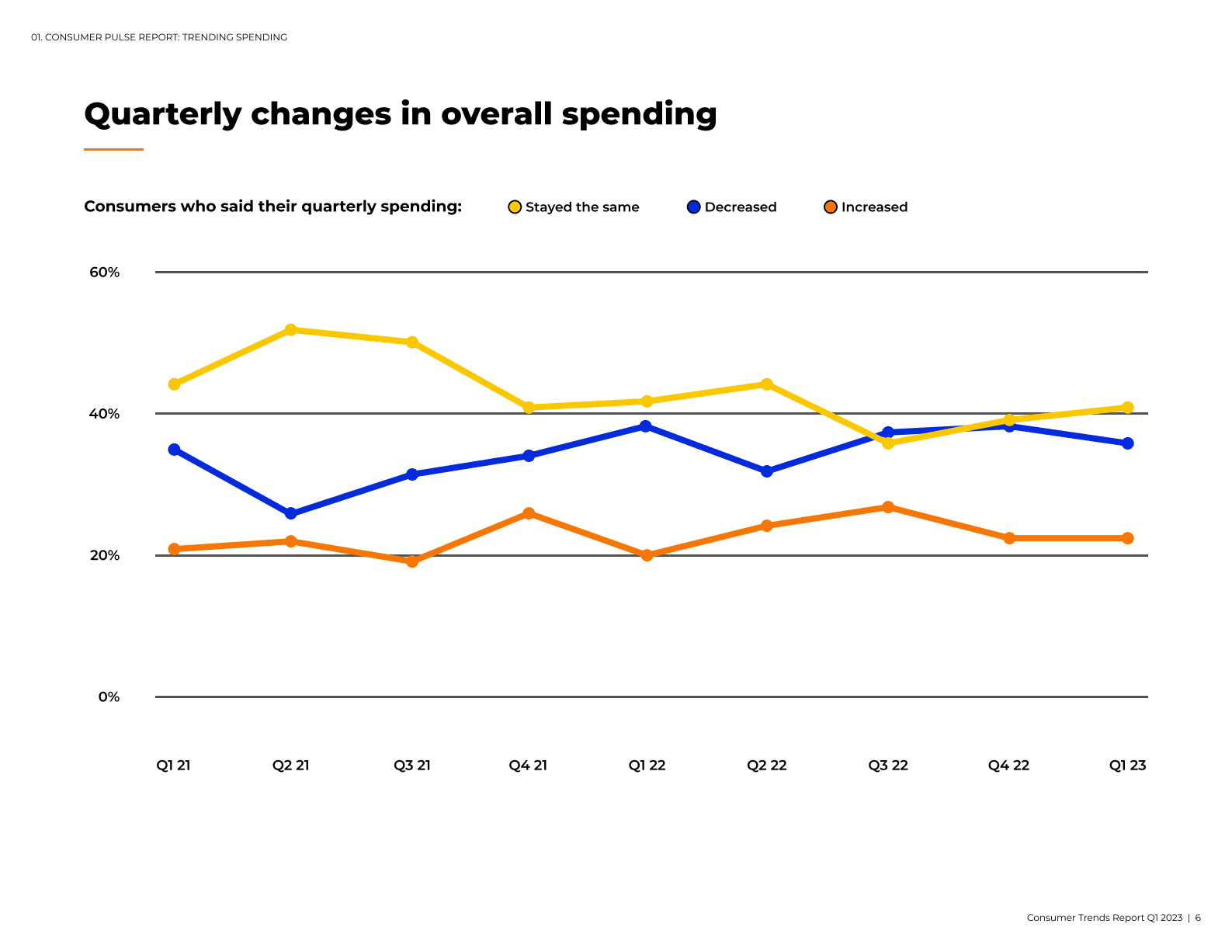 Jungle Scout：2023年第一季度代际消费行为趋势报告【英文版】 第6页