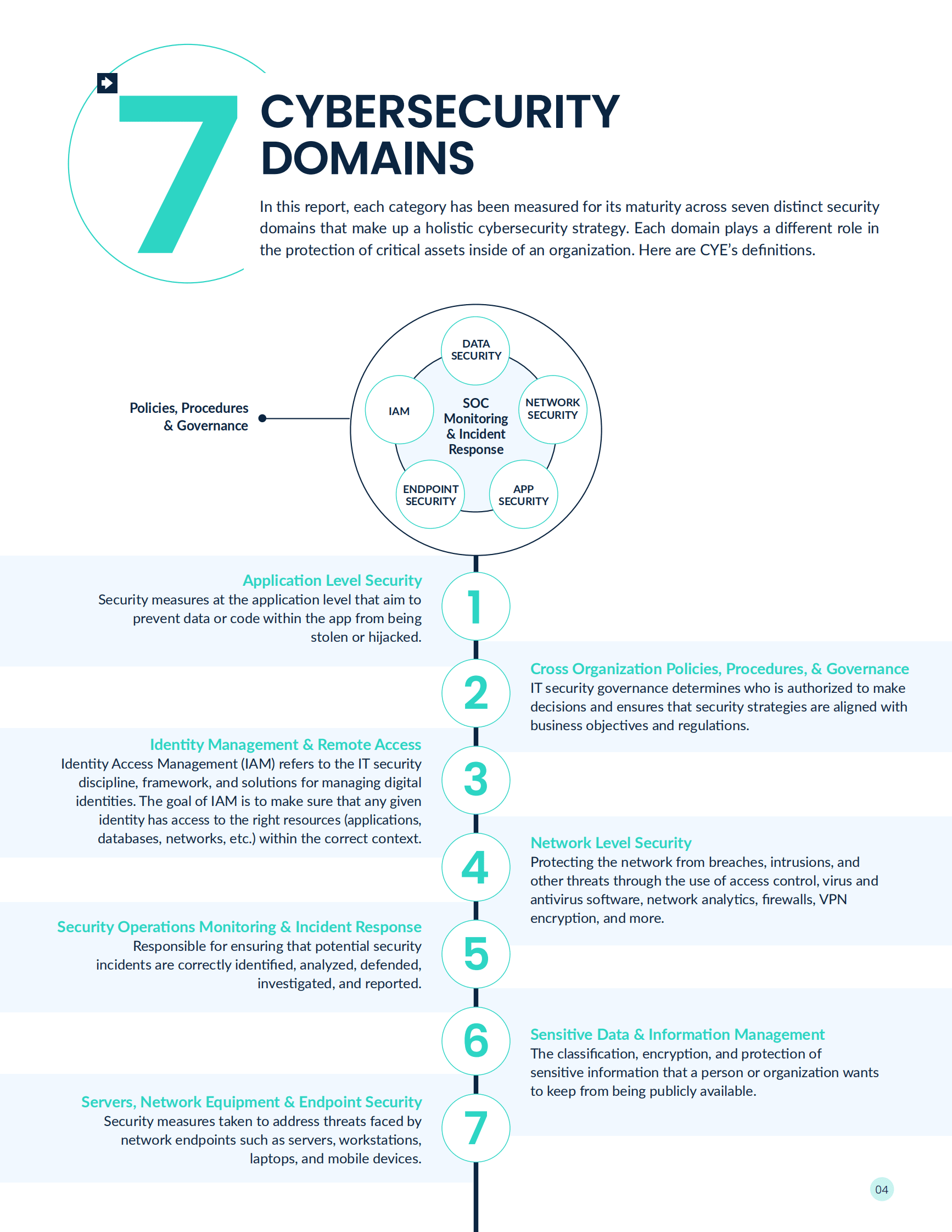 CYE：2023年网络安全成熟度报告【英文版】 第4页