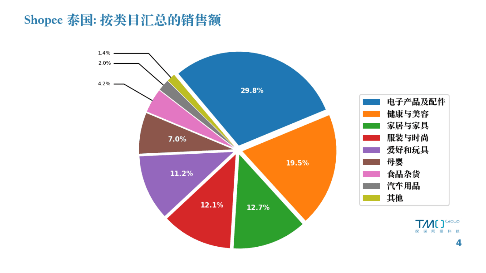 TMO：东南亚电商市场数据月报系列 &ndash; 泰国篇（2023年2月） 第4页