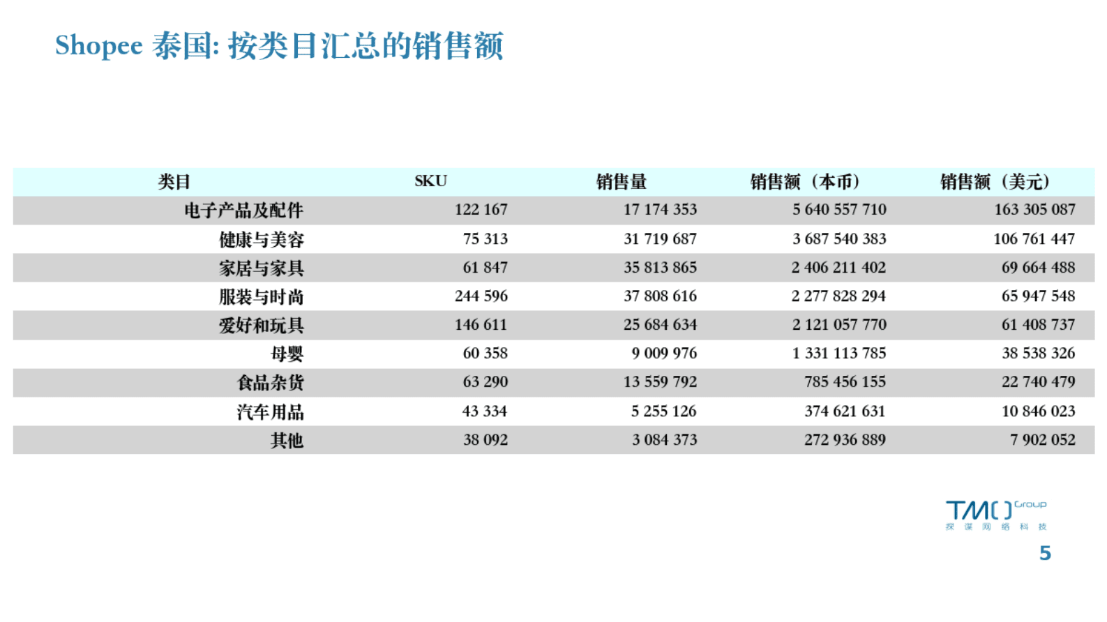 TMO：东南亚电商市场数据月报系列 &ndash; 泰国篇（2023年2月） 第5页
