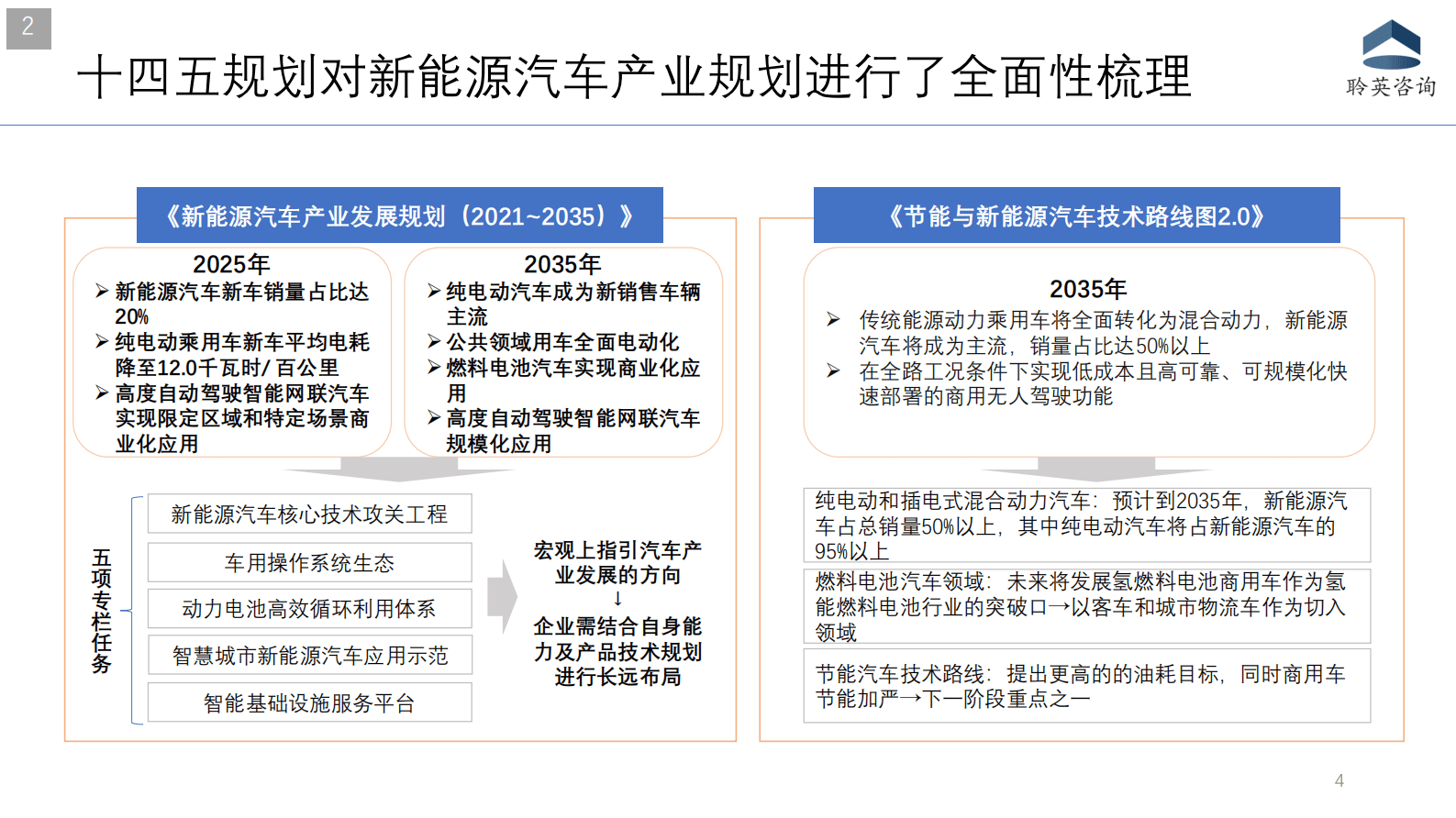 聆英咨询：2021年中国汽车行业变化趋势分析（智能化推动汽车行业变革） 第5页