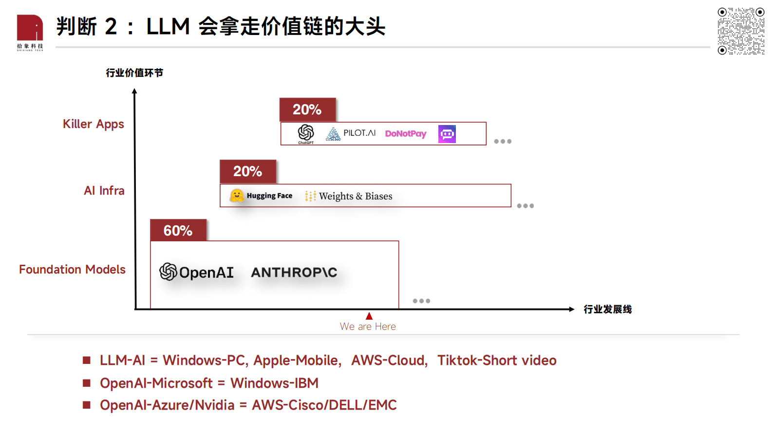 拾象：LLM投资思考及OpenAI案例分享 第4页