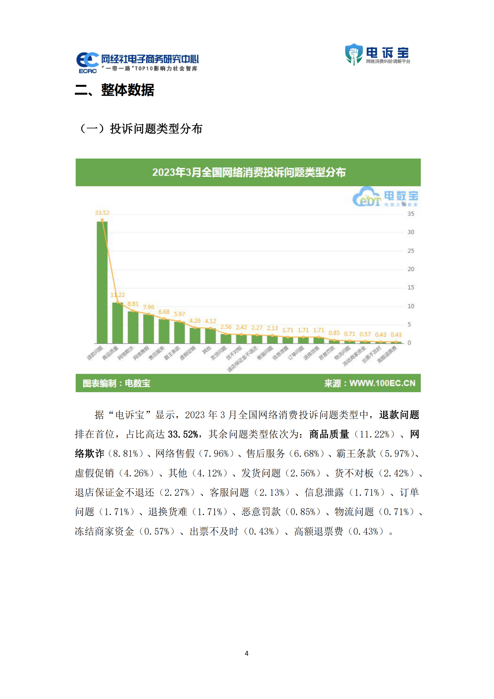 网经社：2023年3月中国电子商务用户体验与投诉监测报告 第4页