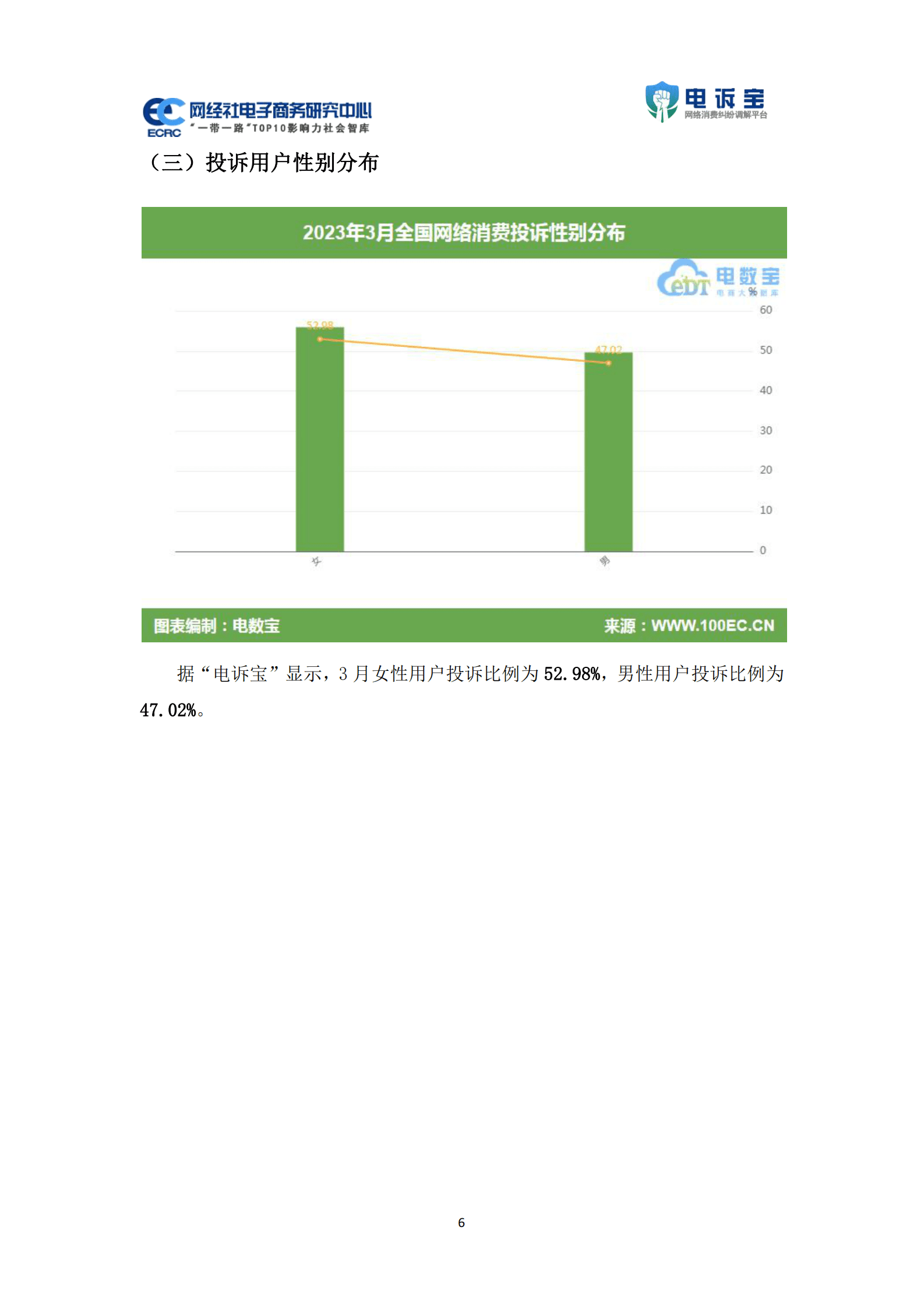 网经社：2023年3月中国电子商务用户体验与投诉监测报告 第6页
