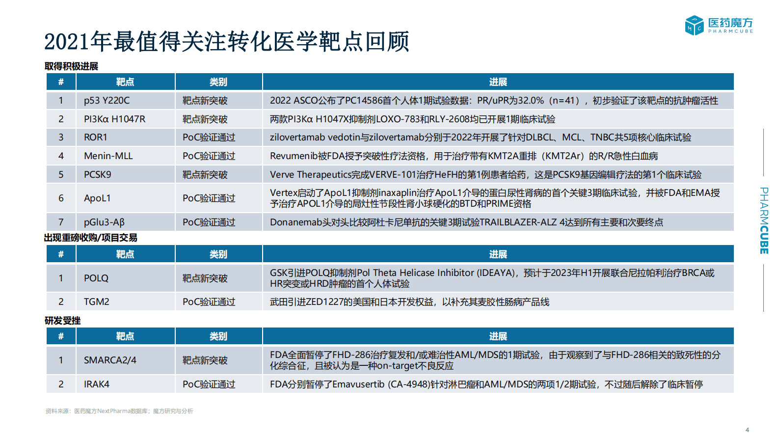 医药魔方：2022年最值得关注的Top 25转化医学靶点 第4页