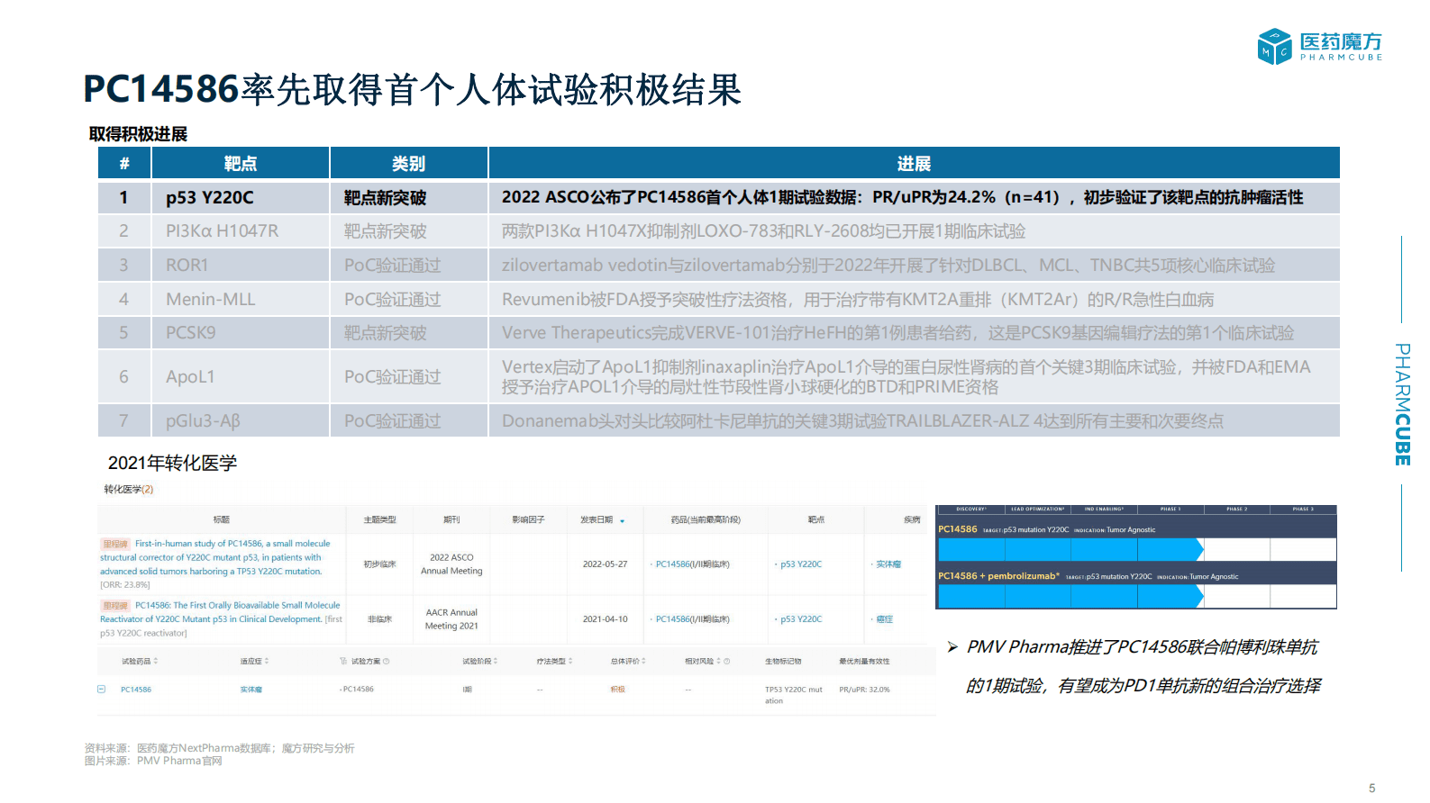 医药魔方：2022年最值得关注的Top 25转化医学靶点 第5页