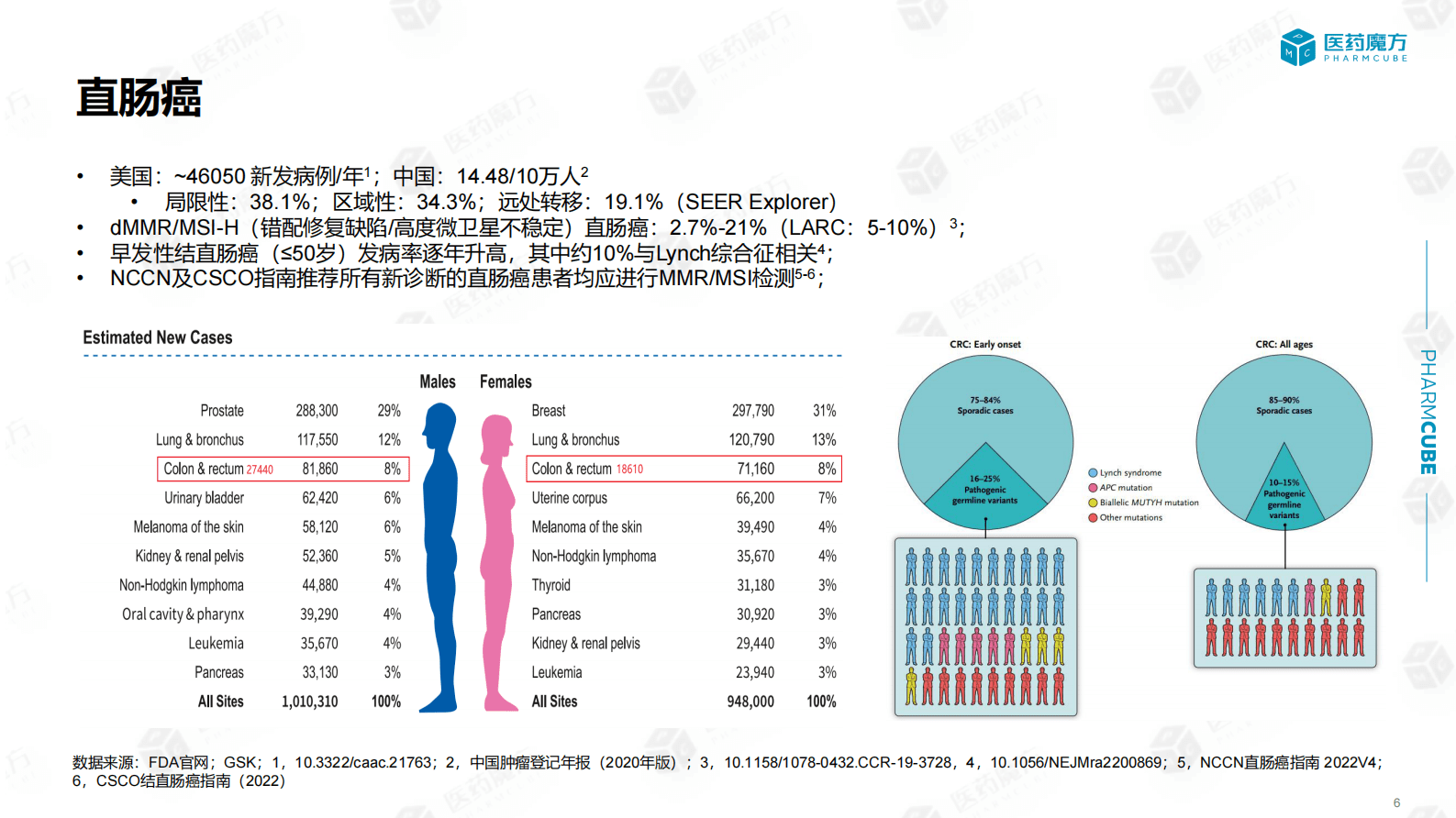 医药魔方：ODAC复盘：Dostarlimab用于初治dMMR MSI-H局部晚期直肠癌 第6页