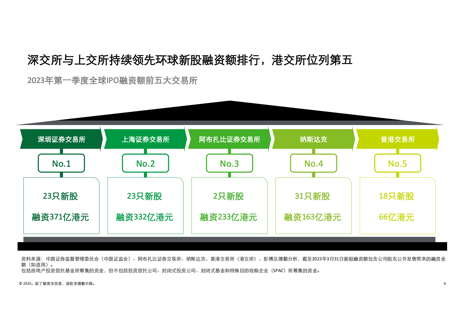 德勤：2022年银行和资本市场并购展望【英文版】 第6页