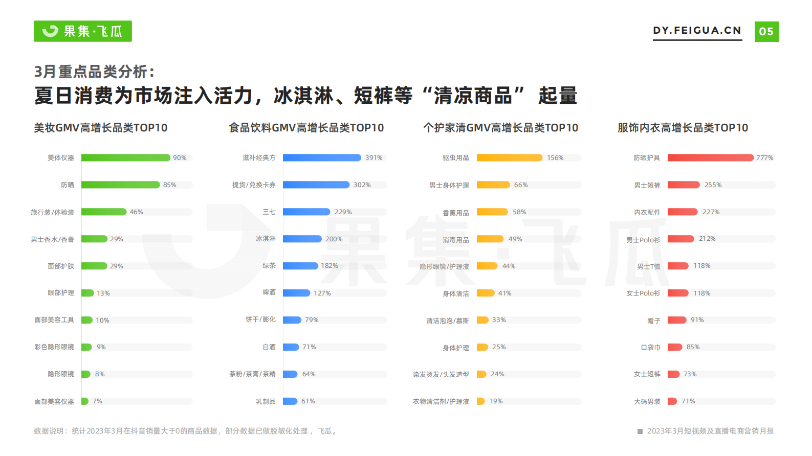 飞瓜：2023年3月短视频及直播电商营销月报 第6页