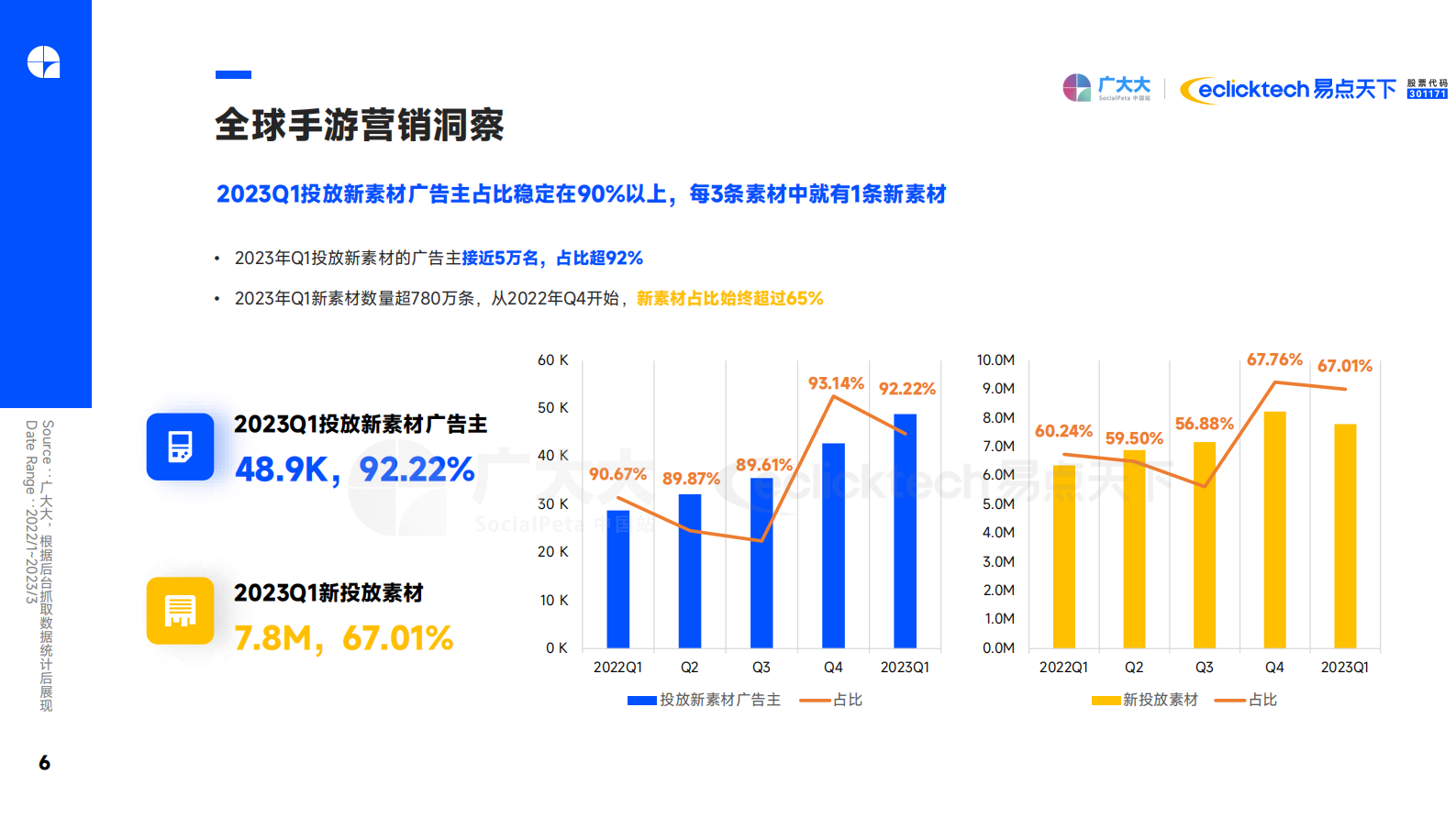 广大大&易点天下：2023Q1全球移动游戏营销趋势洞察 第6页