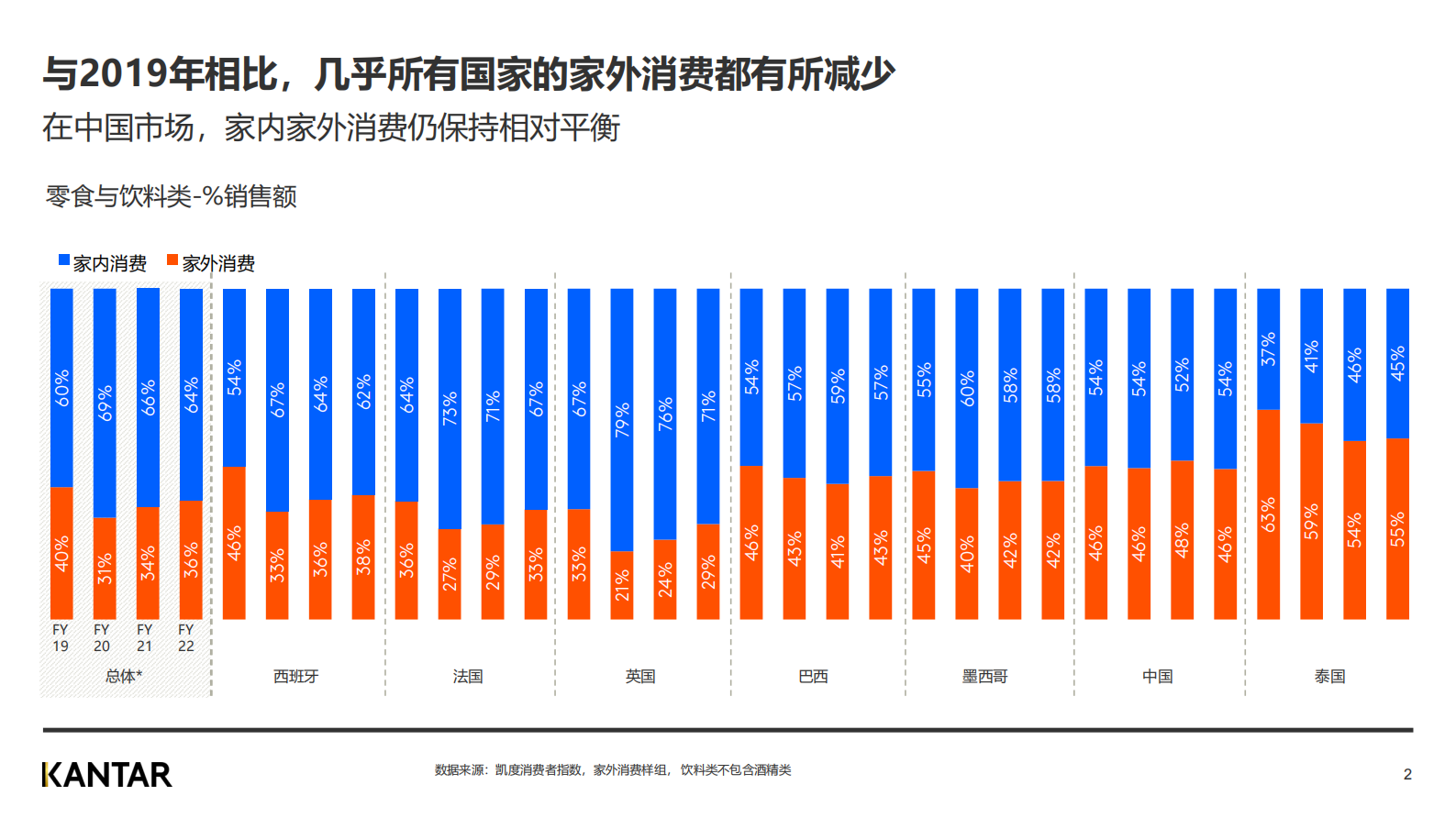凯度：2022年全球零食与饮料市场家外消费指南 第2页