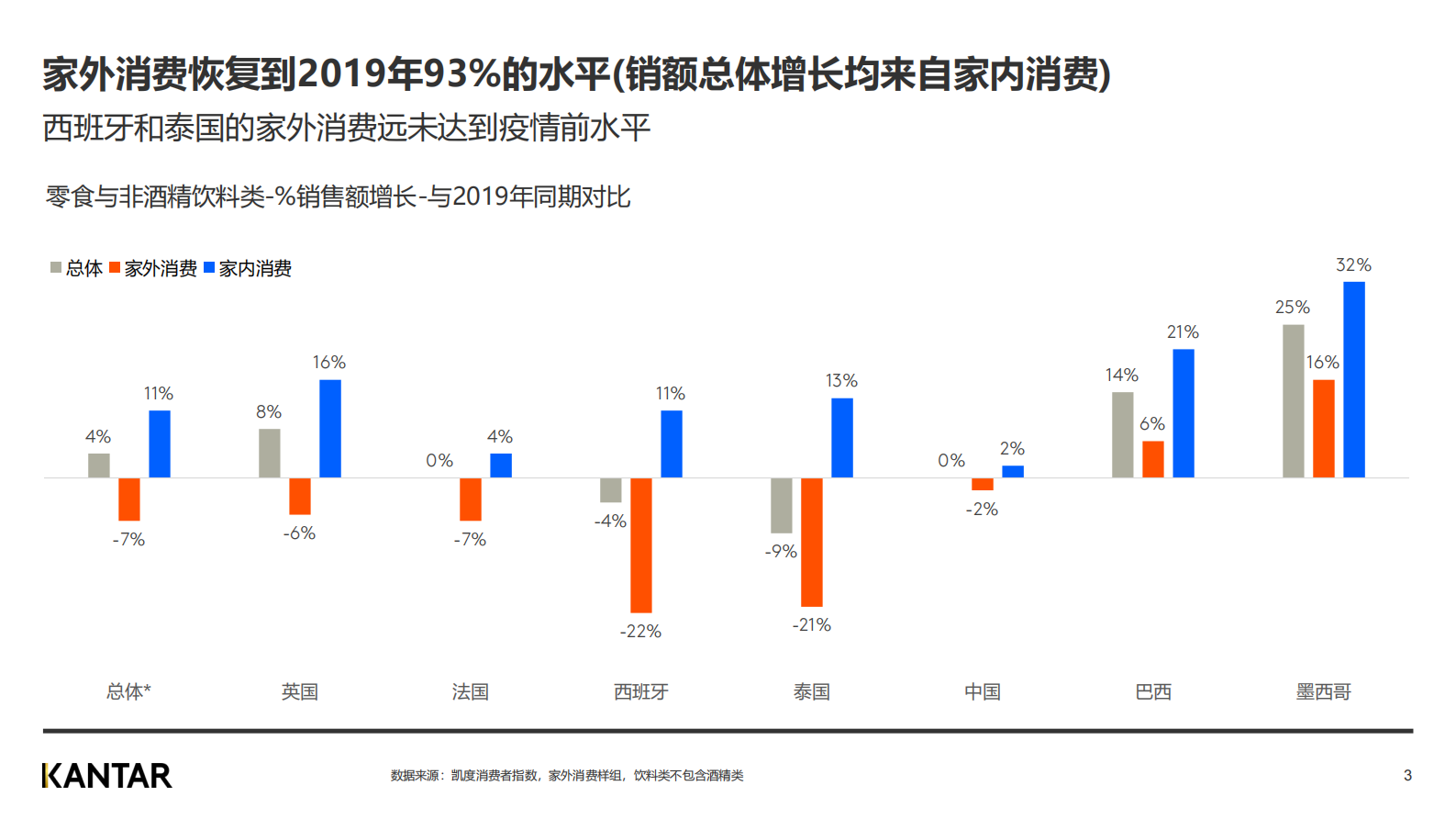 凯度：2022年全球零食与饮料市场家外消费指南 第3页