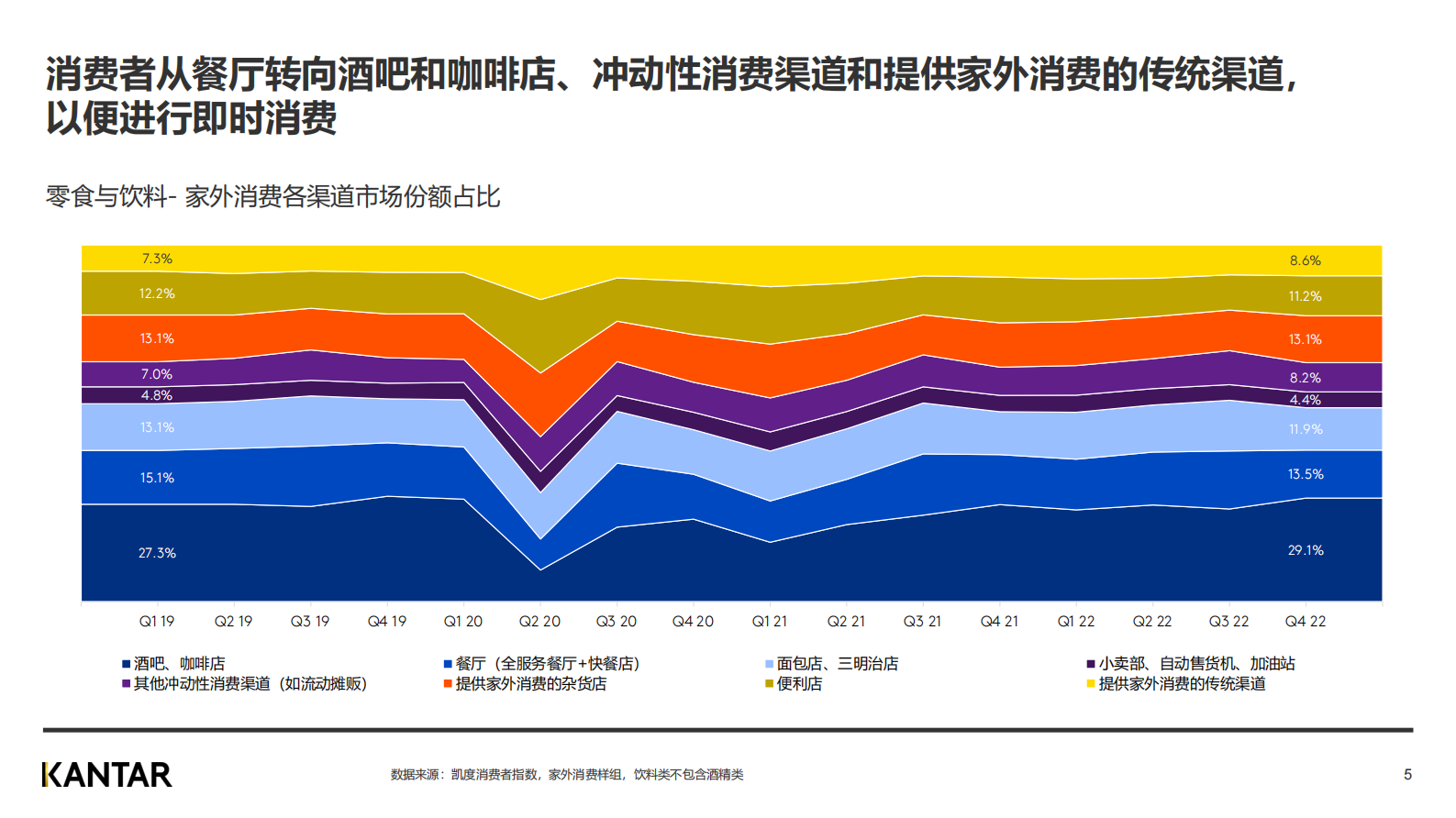 凯度：2022年全球零食与饮料市场家外消费指南 第5页