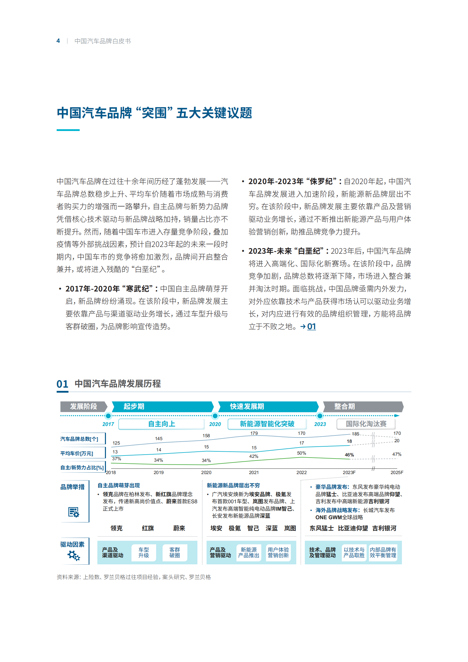 罗兰贝格：中国汽车品牌白皮书——制胜行业“下半场”：汽车品牌加速转型重构 第4页