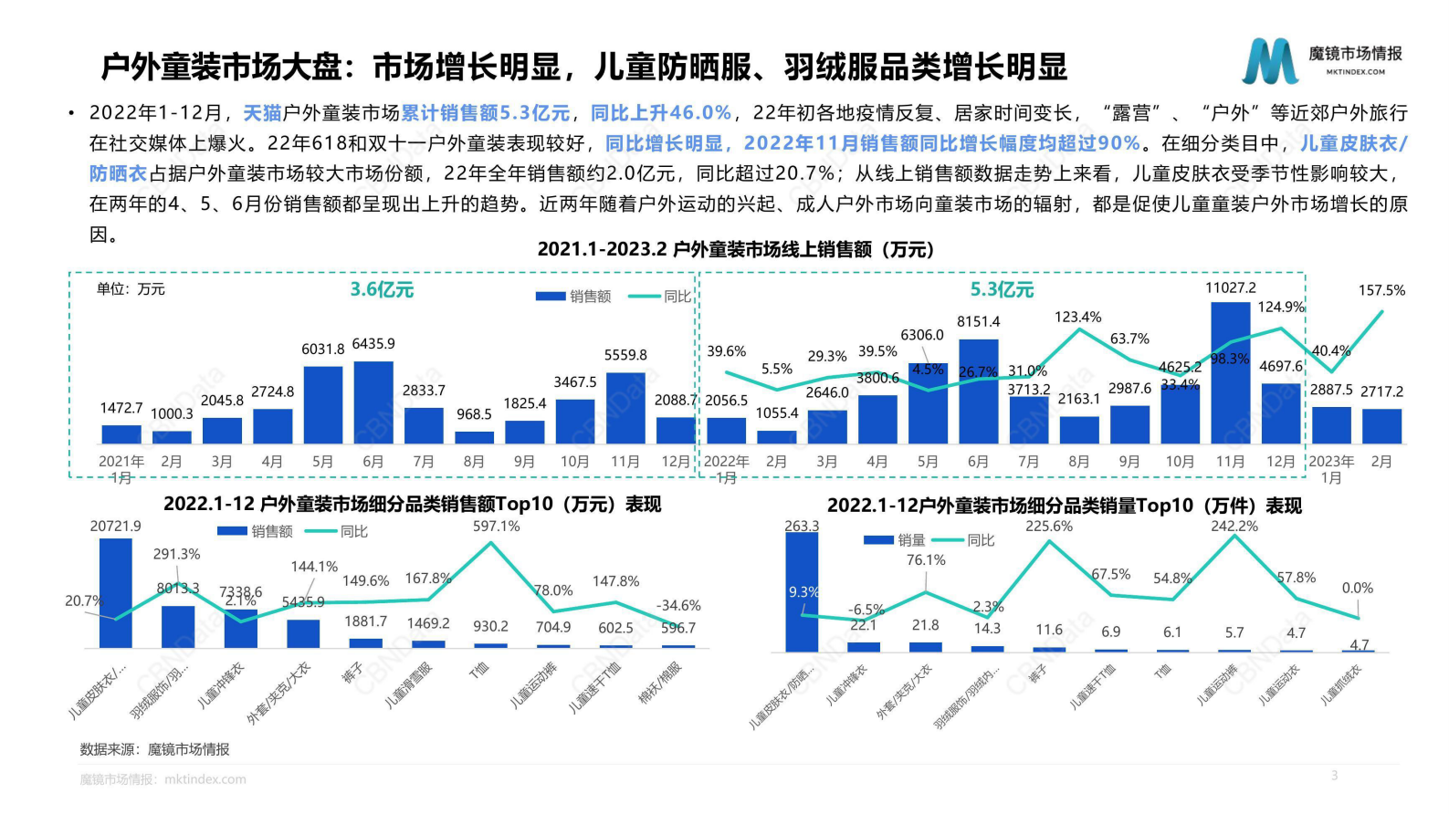 魔镜市场情报：2023户外功能性童装机会点研究 第3页