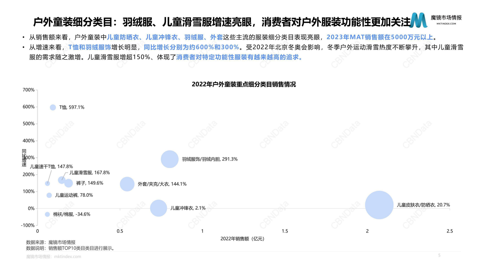 魔镜市场情报：2023户外功能性童装机会点研究 第5页