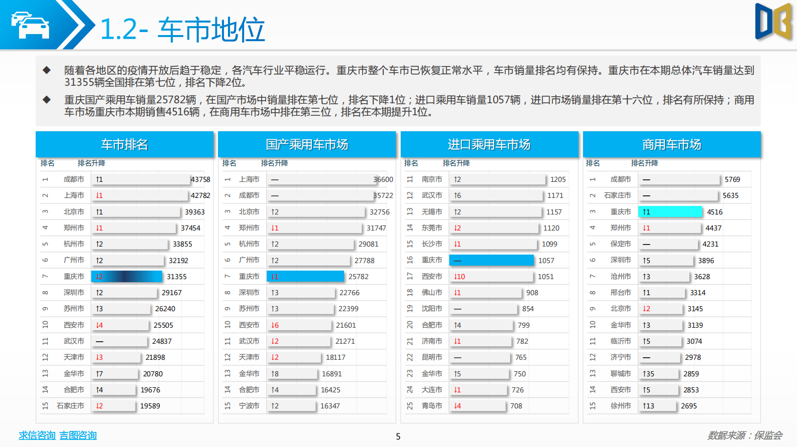 求信咨询：202302期重庆市汽车市场分析报告 第5页