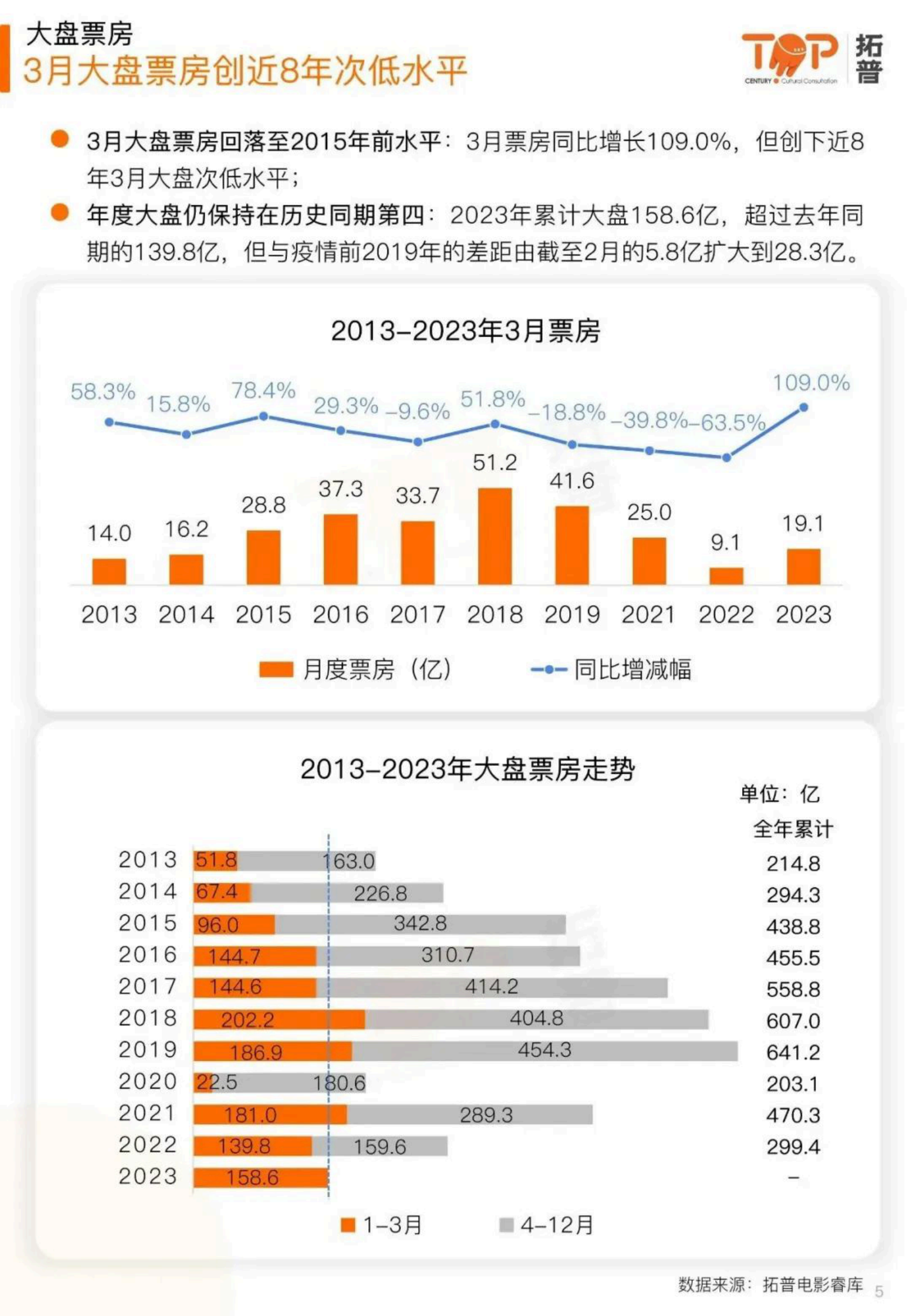 拓普数据：2023年3月中国电影市场研究报告 第5页