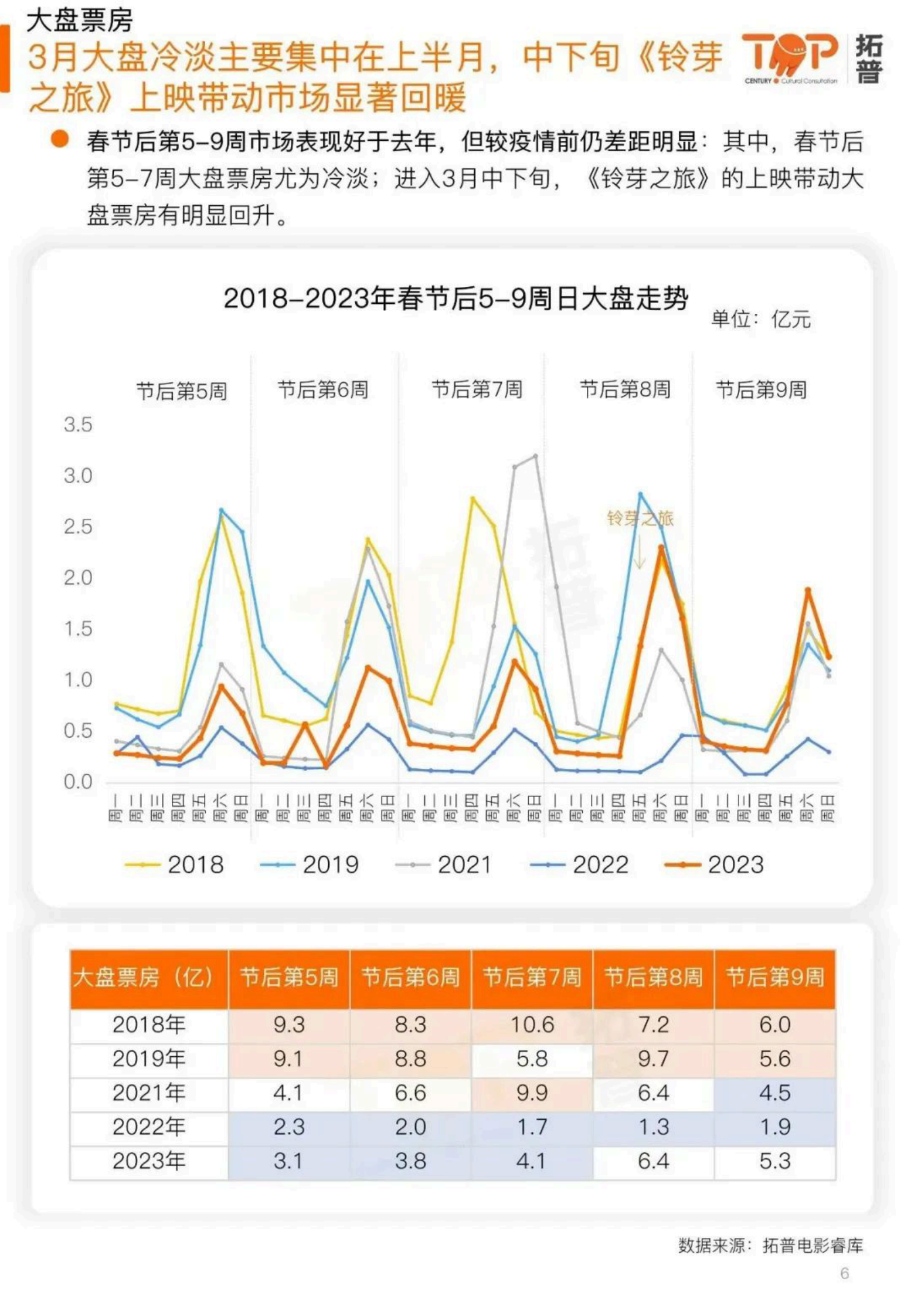 拓普数据：2023年3月中国电影市场研究报告 第6页