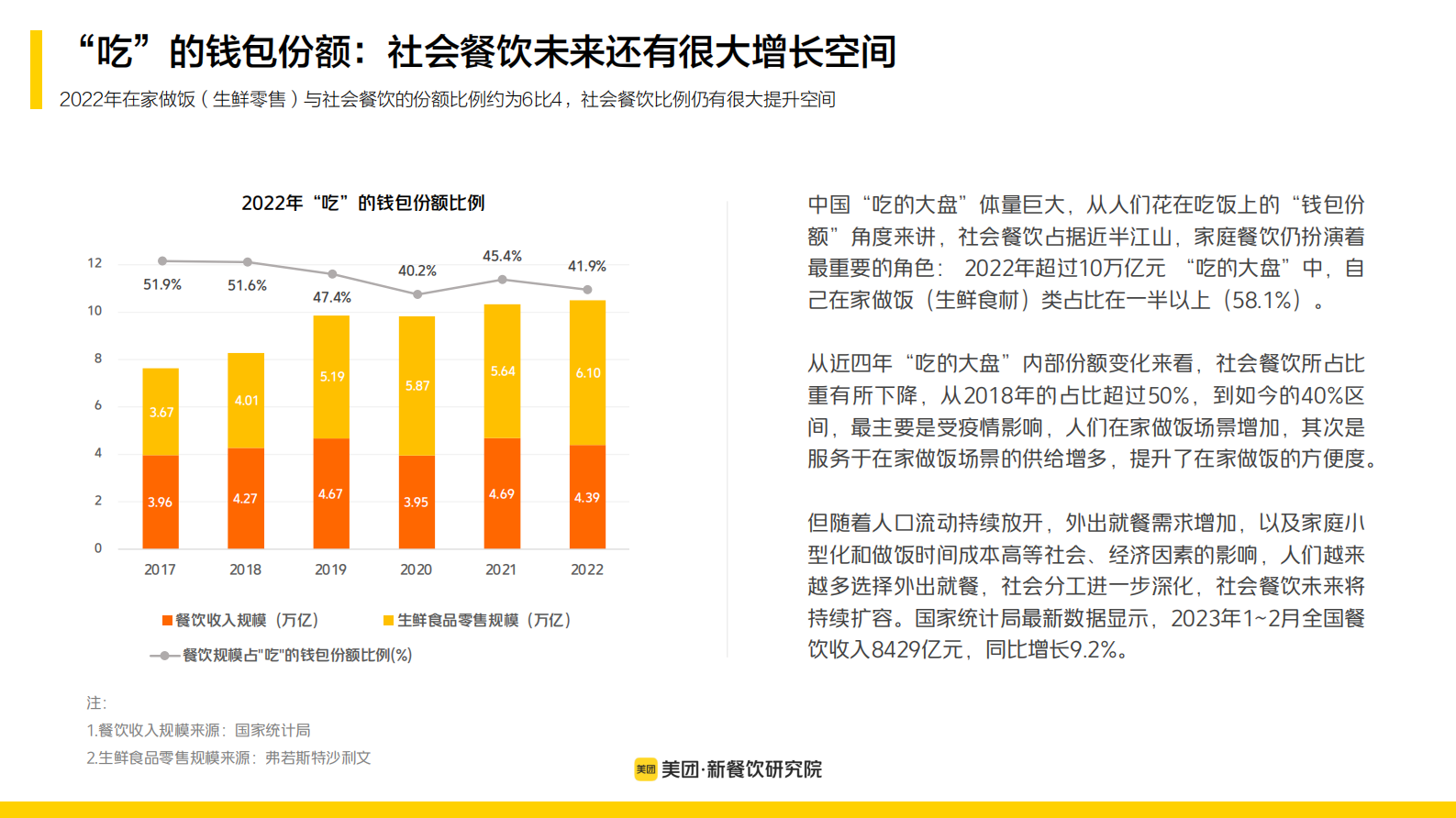 美团：2023年新餐饮双主场行业报告 第6页
