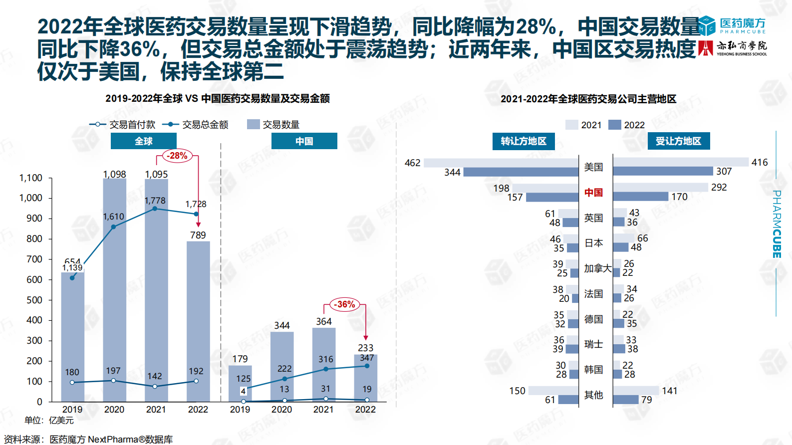 医药魔方：2022年中国医药交易年度报告 第6页