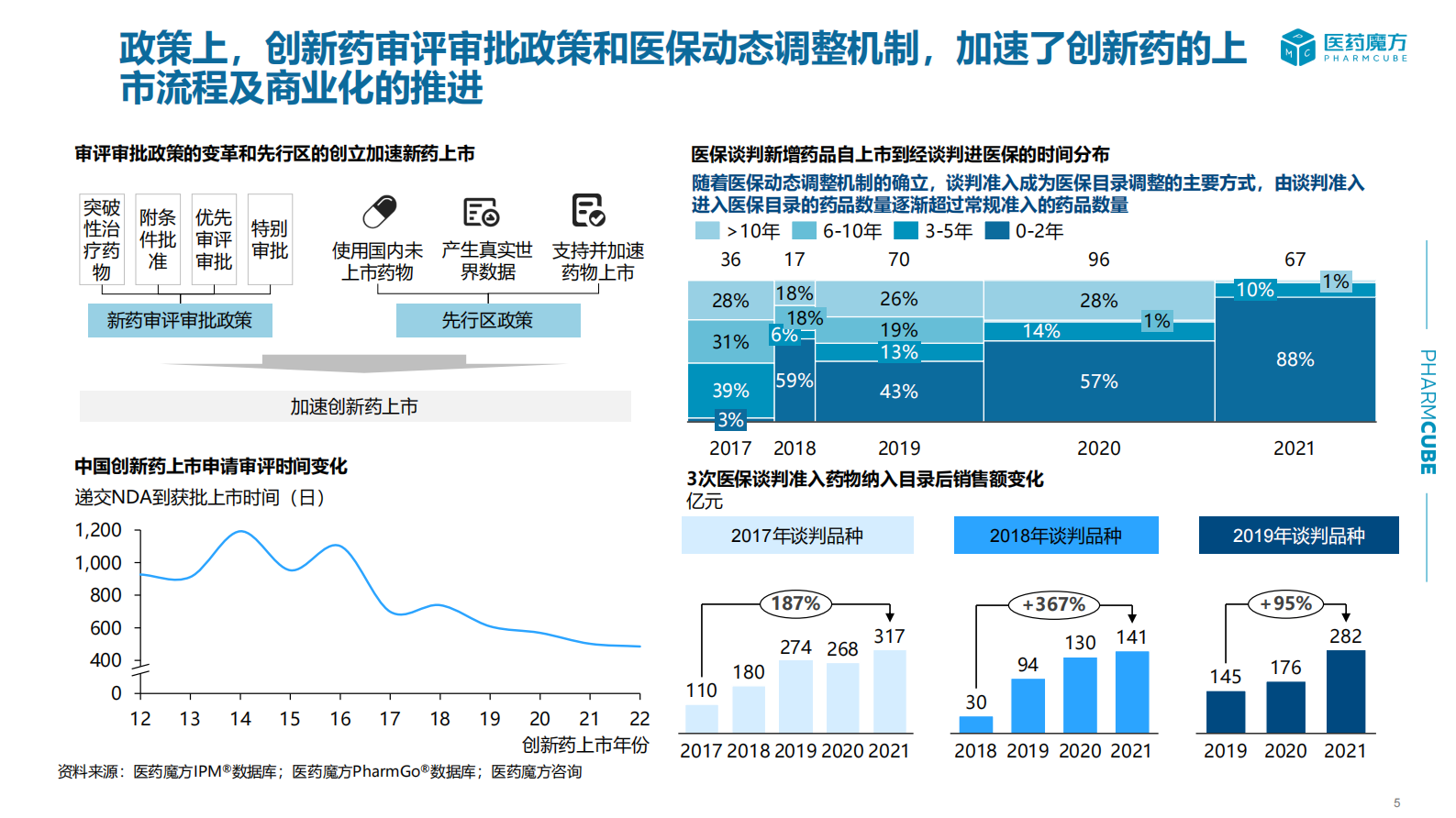 医药魔方：从全球市场格局洞悉中国创新药行业发展趋势 第5页