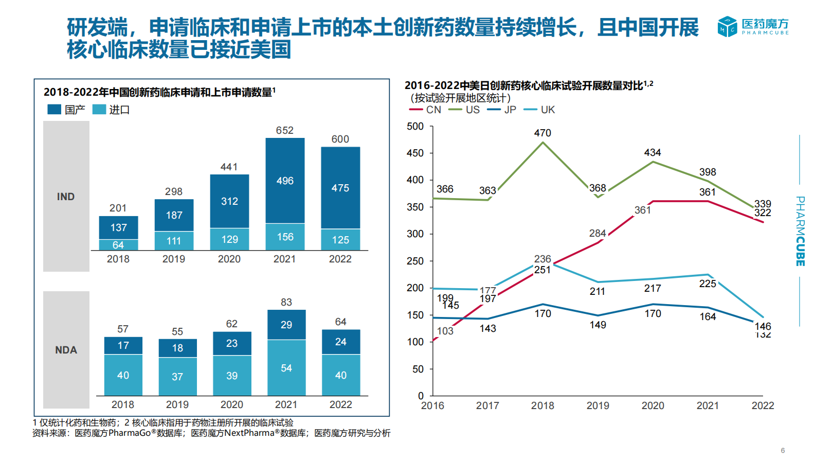 医药魔方：从全球市场格局洞悉中国创新药行业发展趋势 第6页