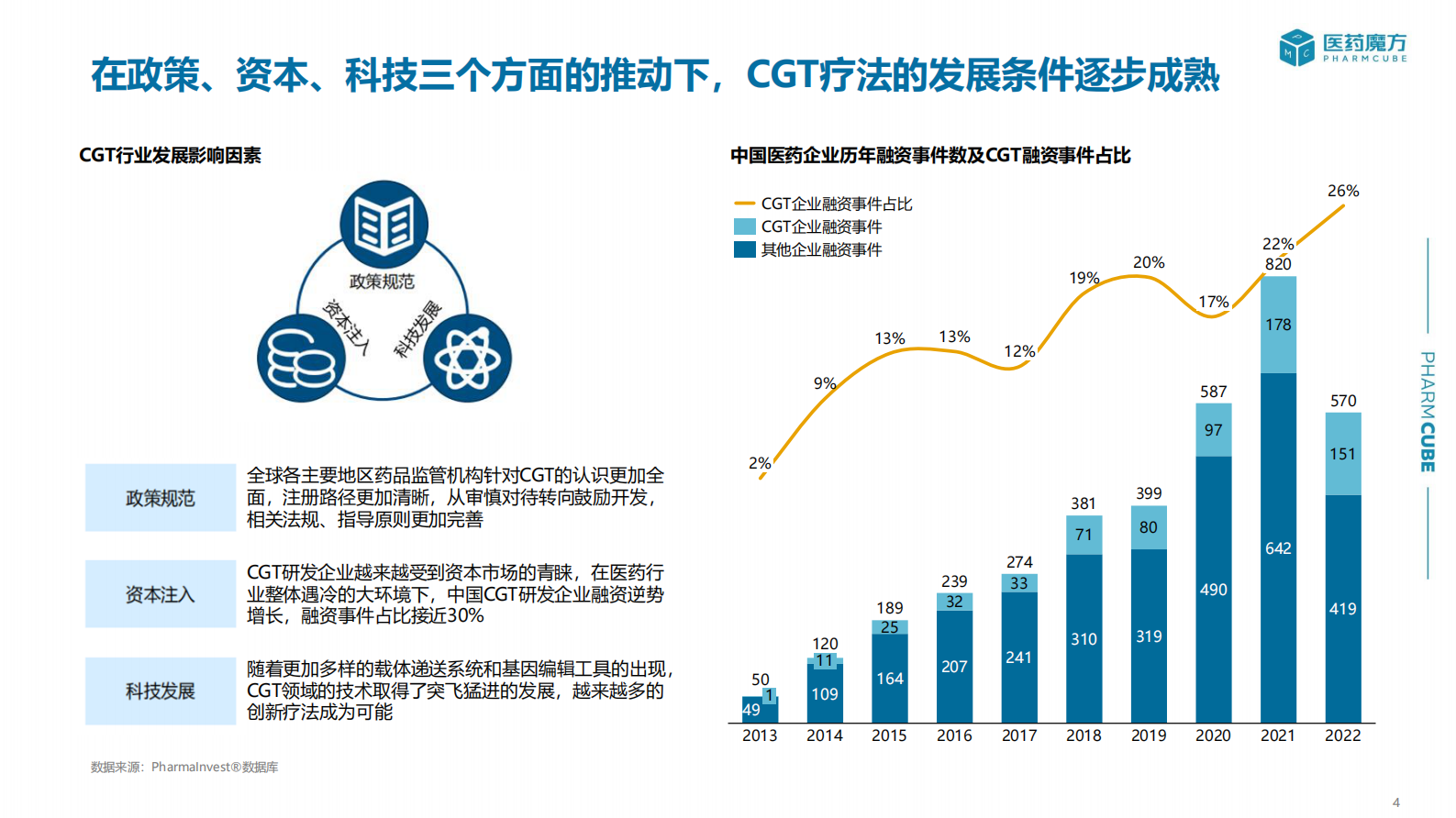 医药魔方：细胞基因疗法研发全景解读 第4页