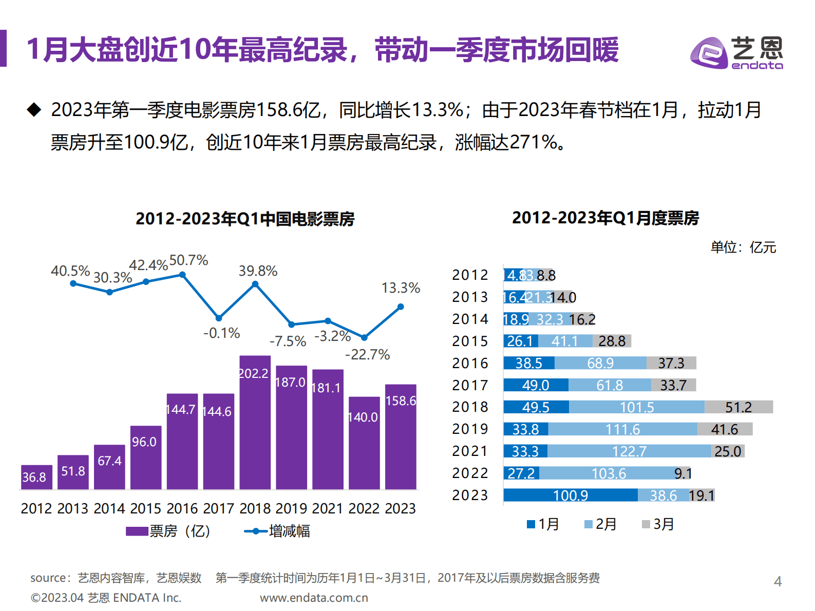 艺恩数据：2023年第一季度中国电影市场报告 第4页