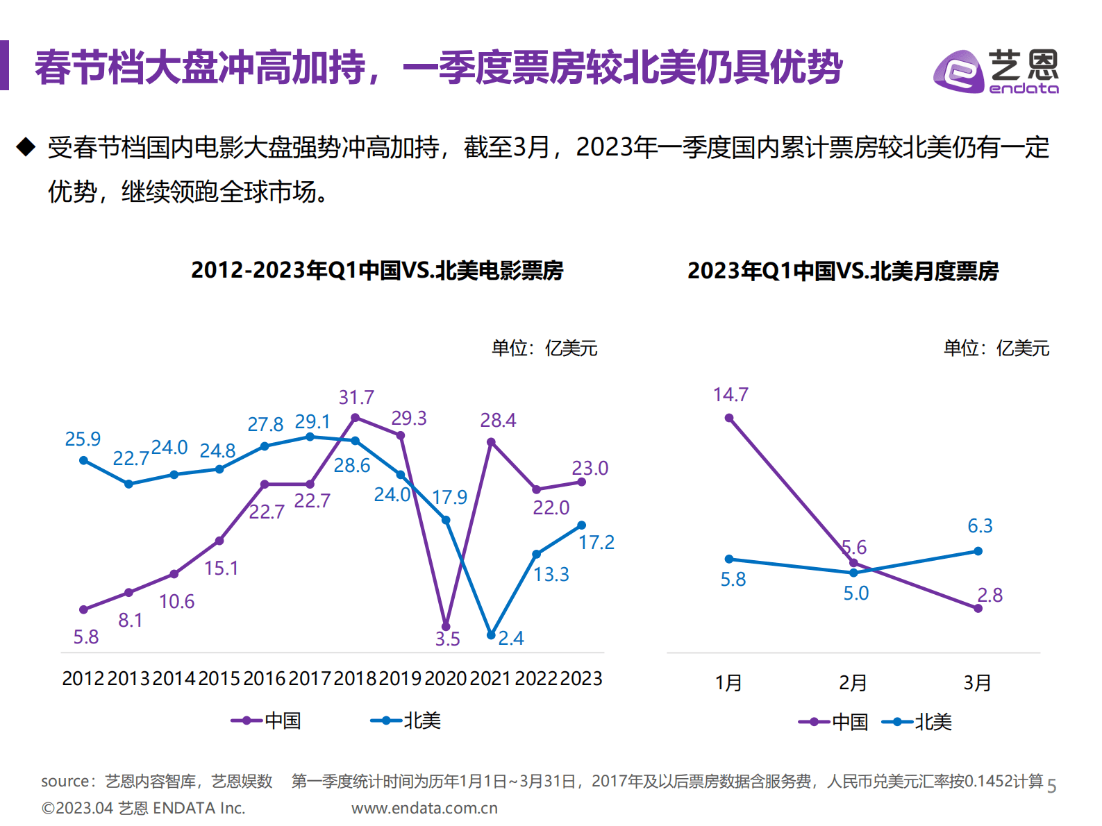 艺恩数据：2023年第一季度中国电影市场报告 第5页