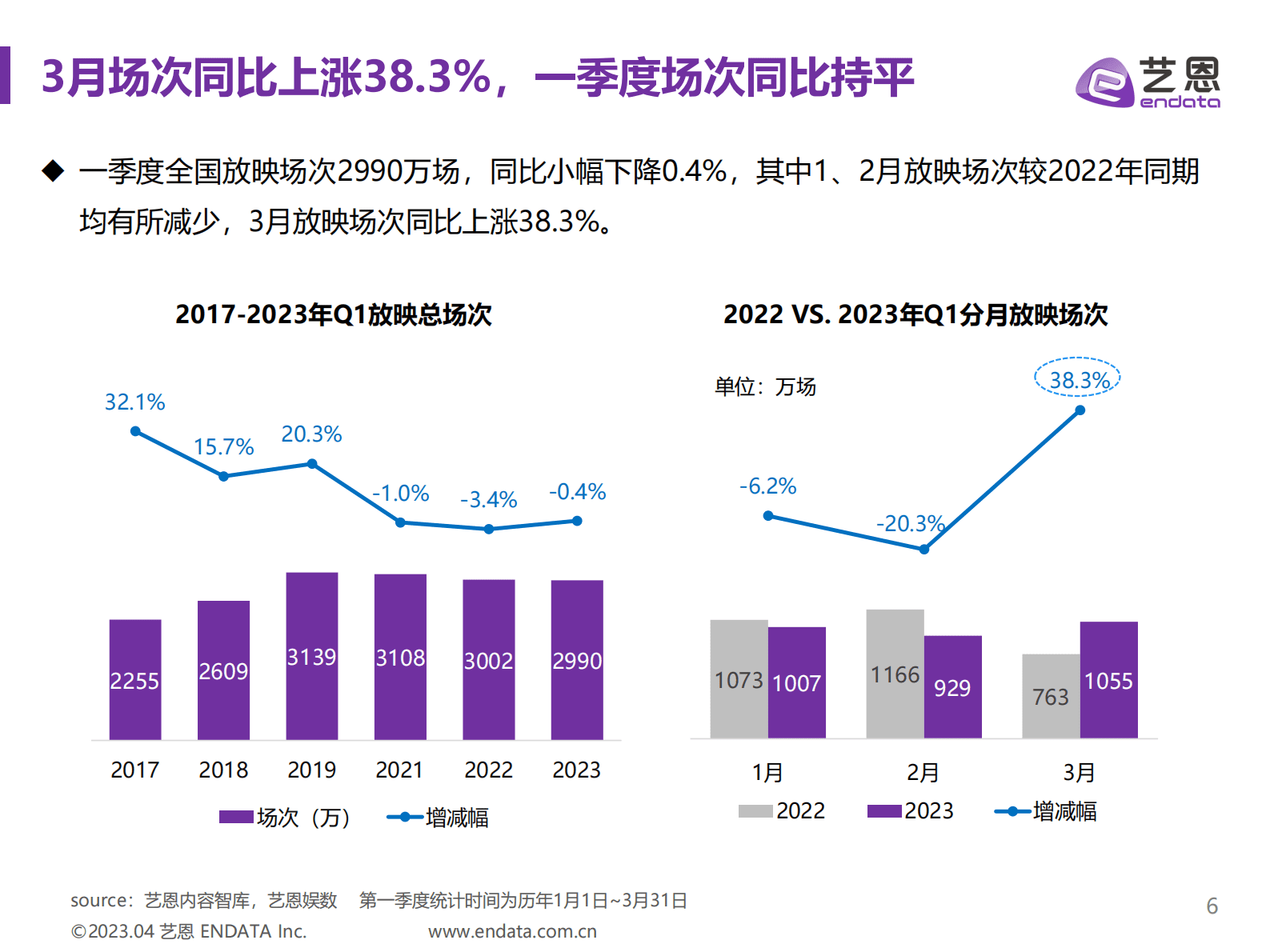 艺恩数据：2023年第一季度中国电影市场报告 第6页