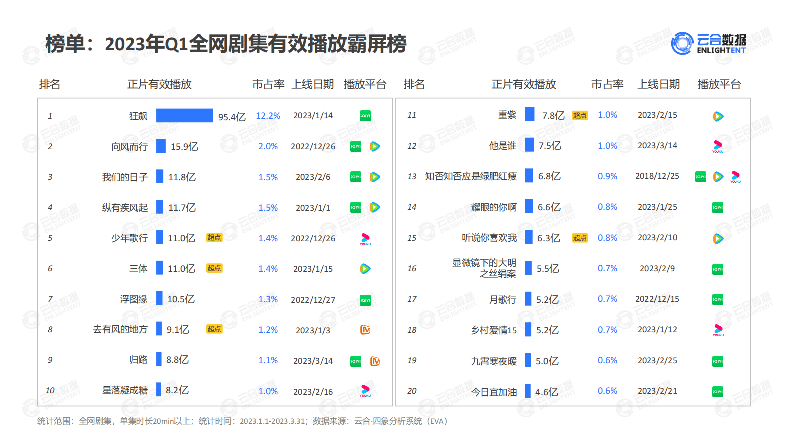 云合数据：2023年Q1剧集网播表现及用户分析报告 第4页