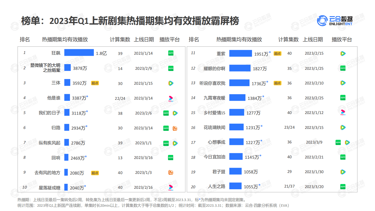 云合数据：2023年Q1剧集网播表现及用户分析报告 第6页