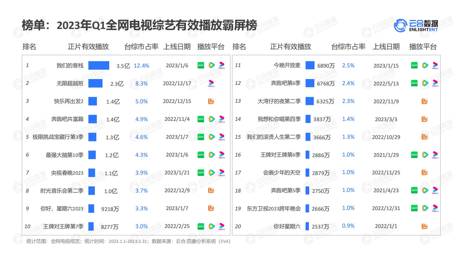 云合数据：2023年Q1综艺网播表现及用户分析报告 第4页