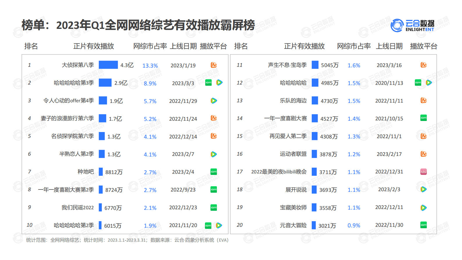 云合数据：2023年Q1综艺网播表现及用户分析报告 第5页