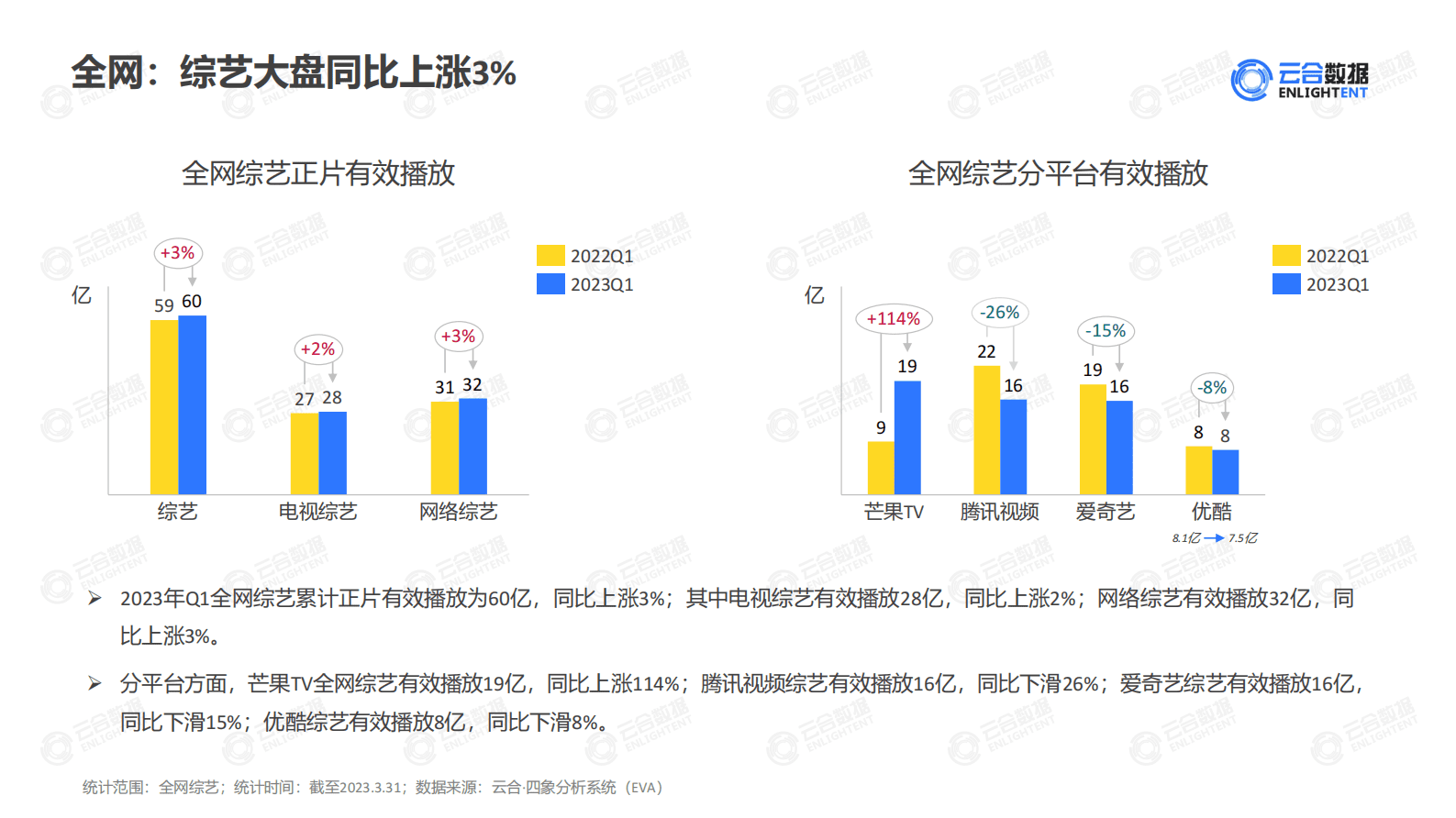 云合数据：2023年Q1综艺网播表现及用户分析报告 第6页