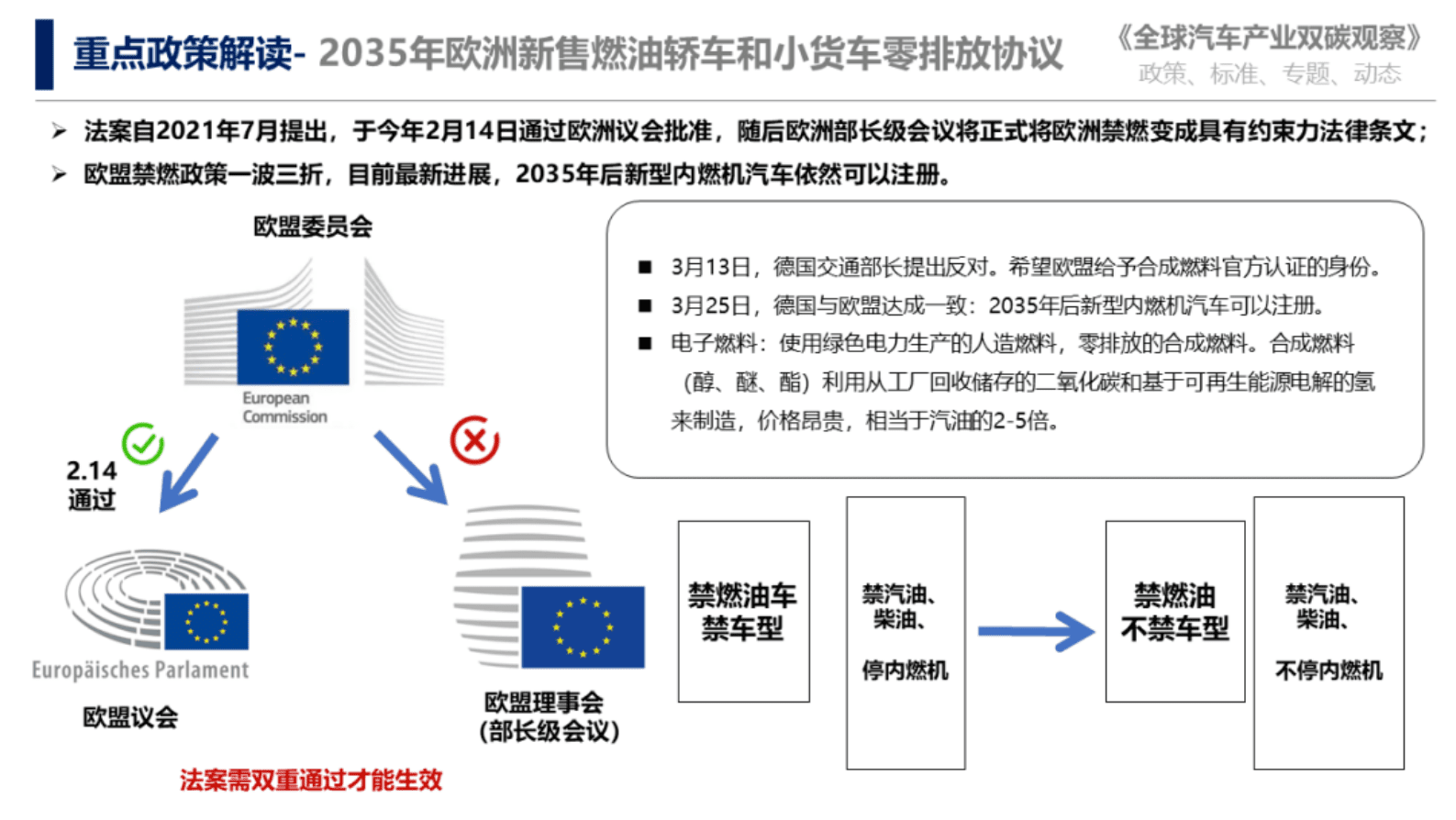 中国汽研：全球汽车产业双碳观察 第6页