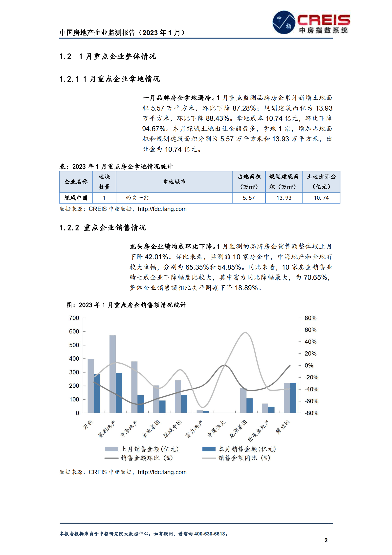 中指研究院：中国房地产企业监测报告（2023年1月） 第6页