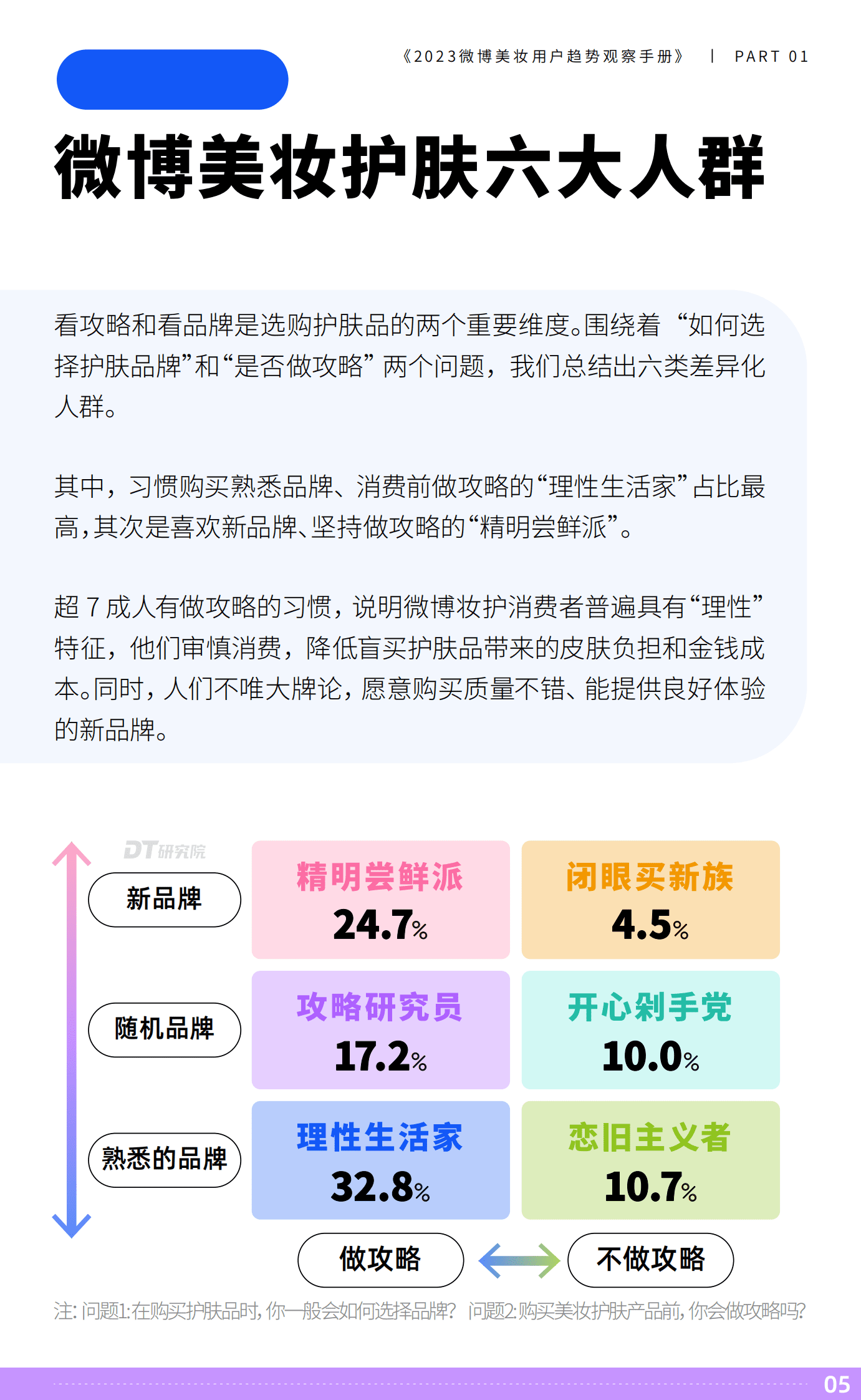 DT研究院：2023微博美妆用户趋势观察手册 第6页