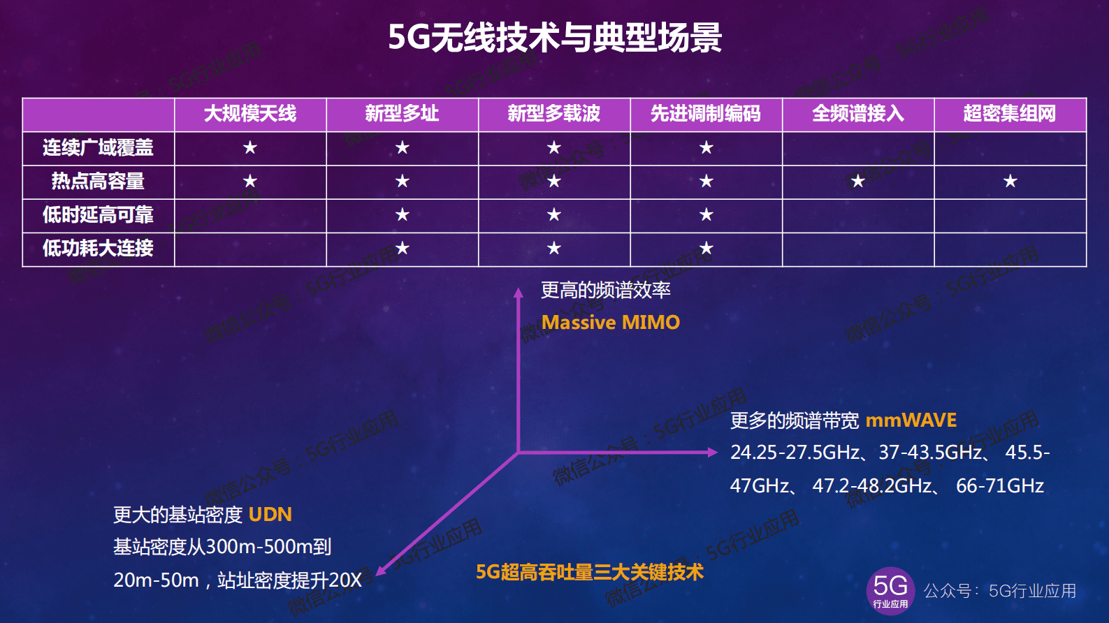 5G行业应用：5G最新进展深度解析2022版&mdash;技术篇 第4页