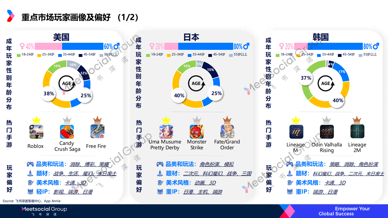飞书深诺：2021目标游戏市场研究及玩家洞察报告 第6页