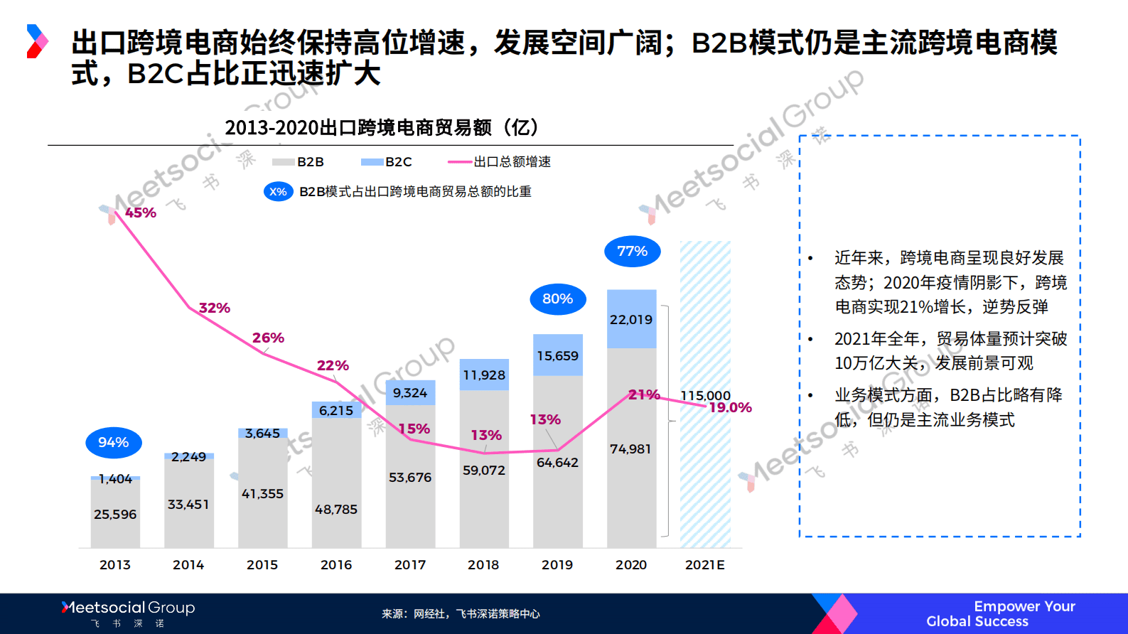 飞书深诺：2021出海电商宏观局势回顾报告 第2页